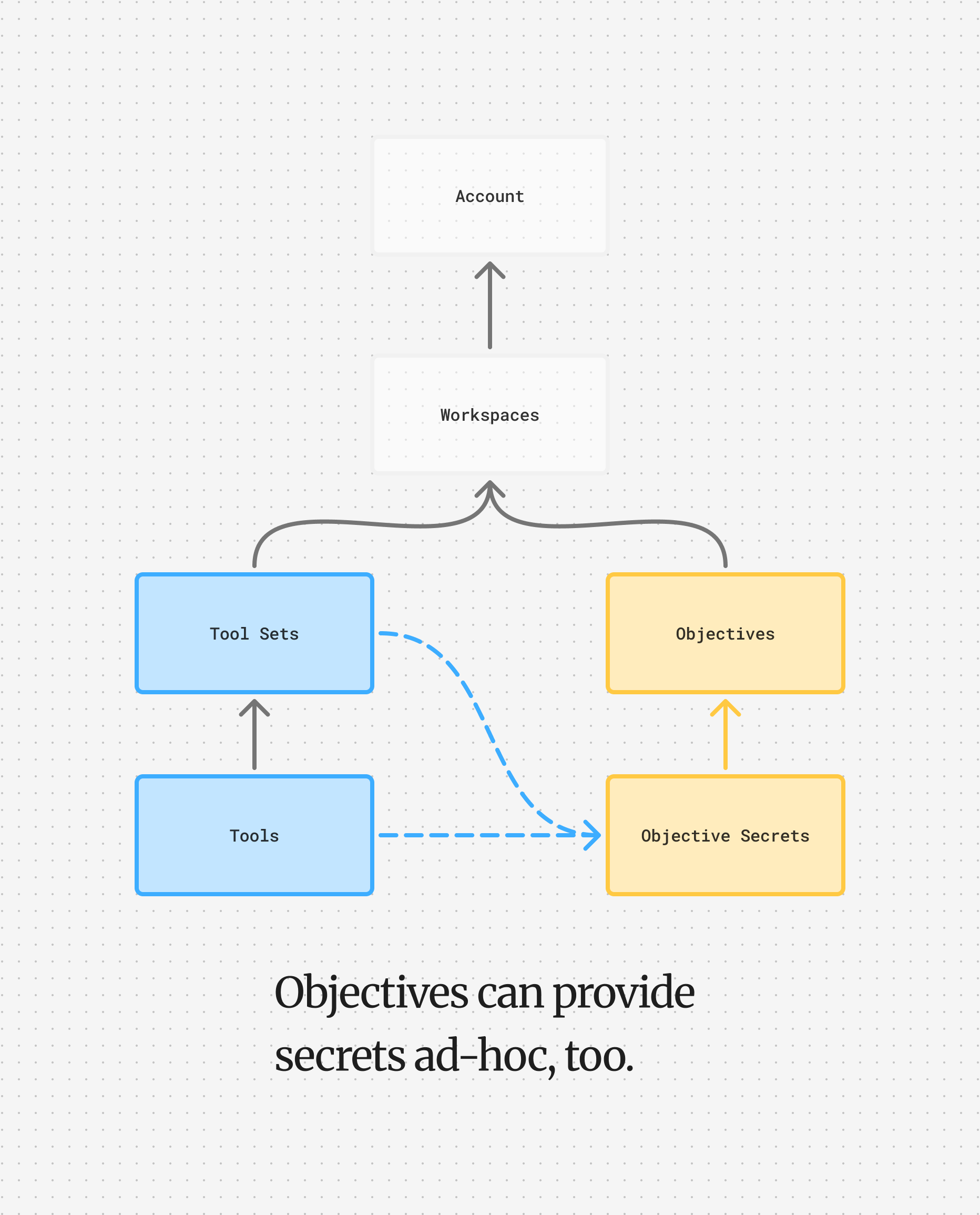 Secrets with Objectives DAG