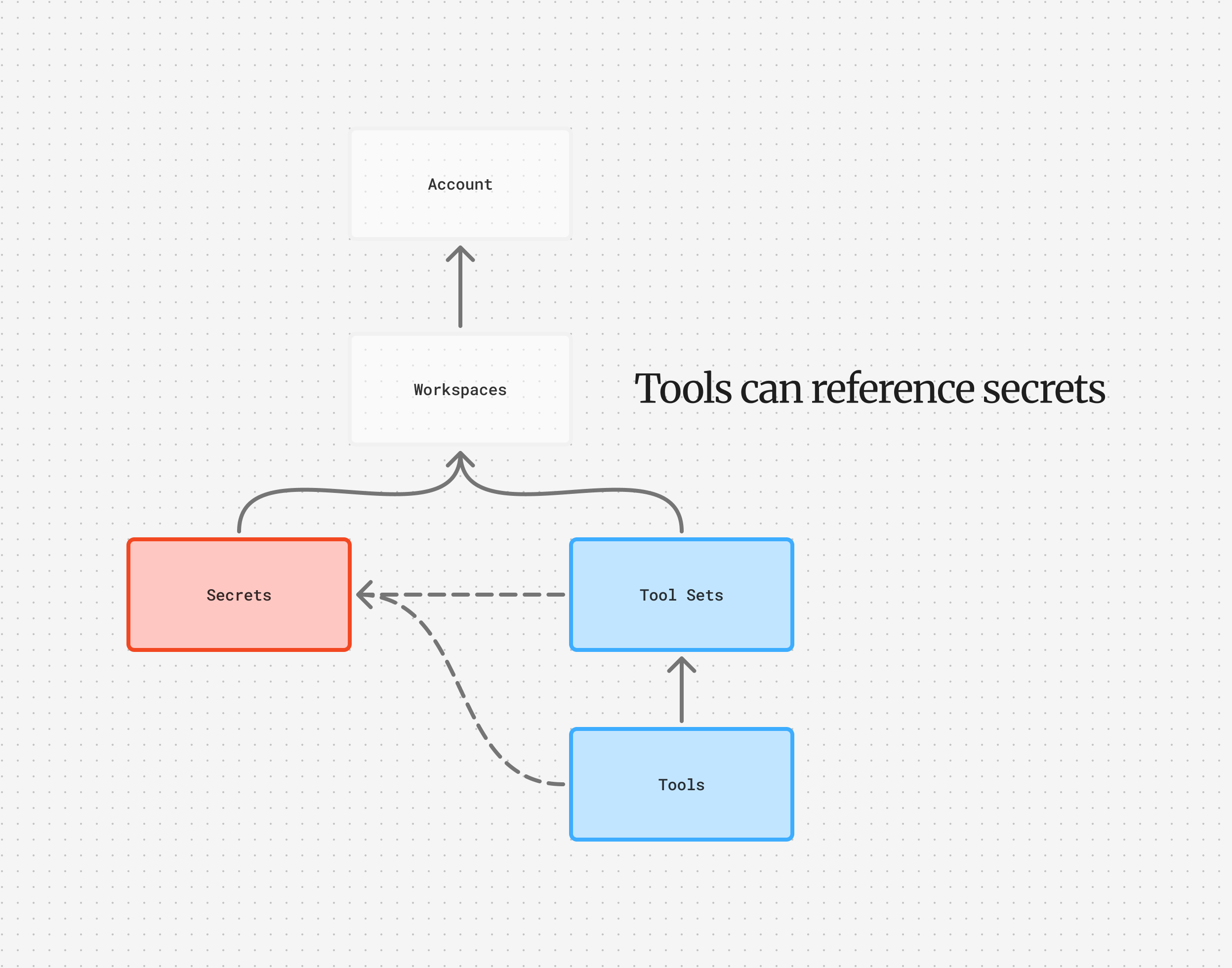 Secrets and Tools Reference DAG