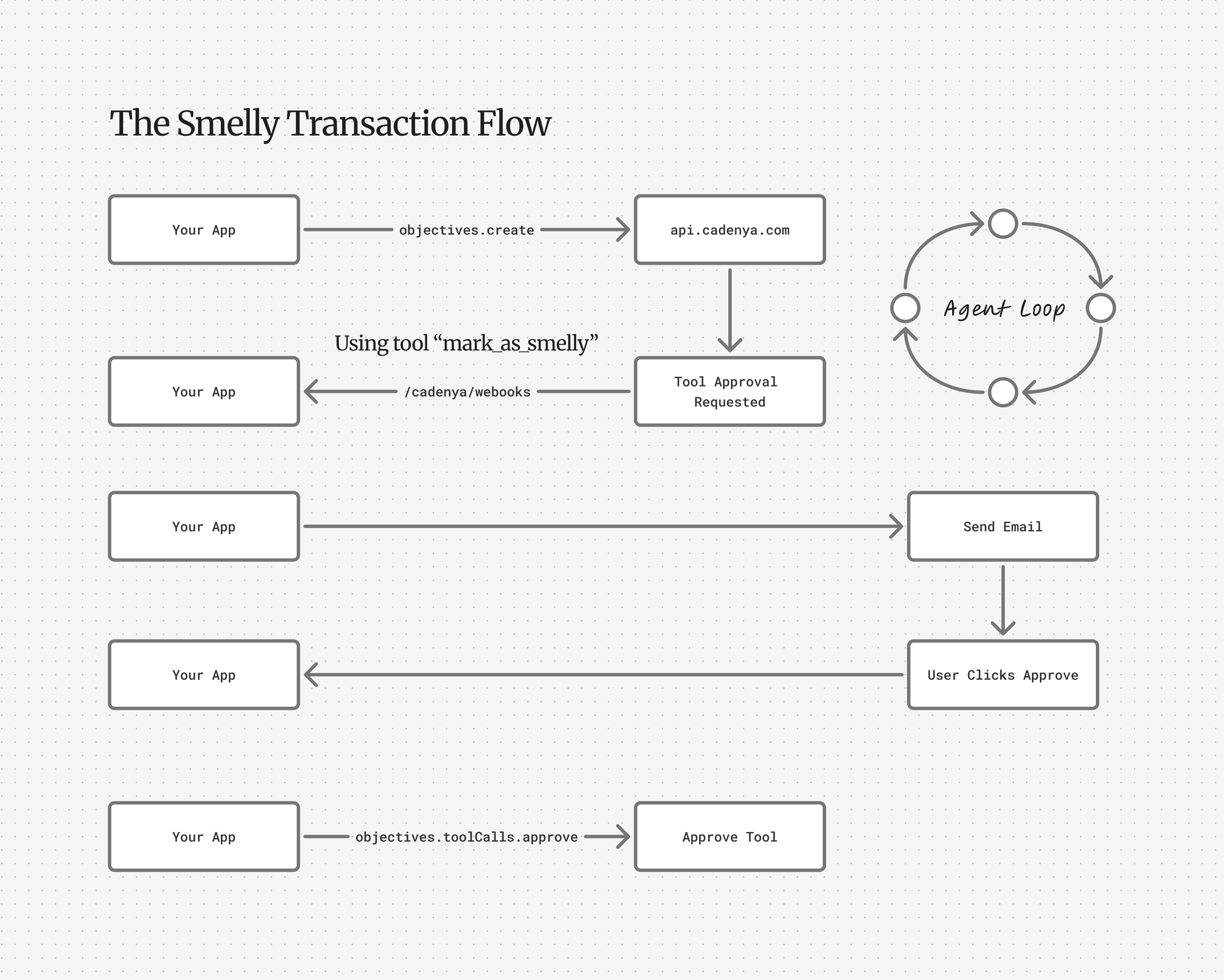 Tool call flow example