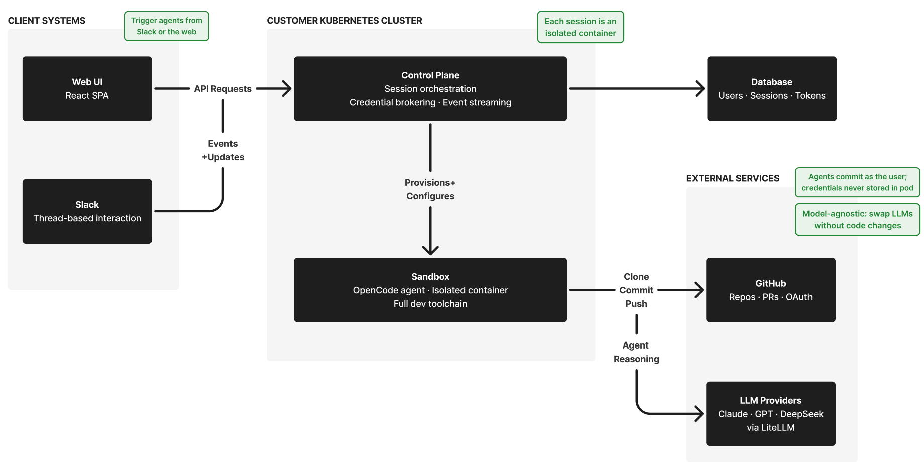 Cake Agents Architecture