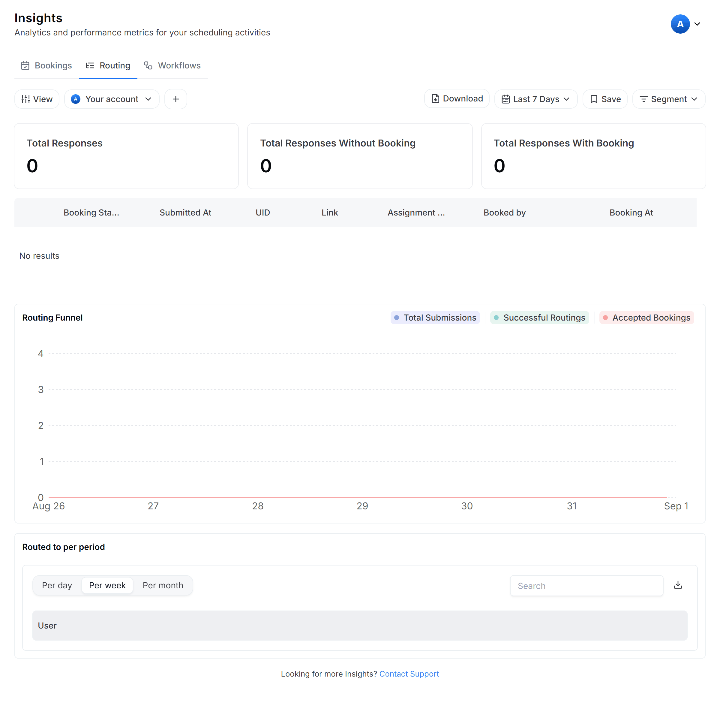 Scorecard at the top of the Routing insights tab showing Total Response, Successful Routes and Unsuccessful Routes counts for the selected date range