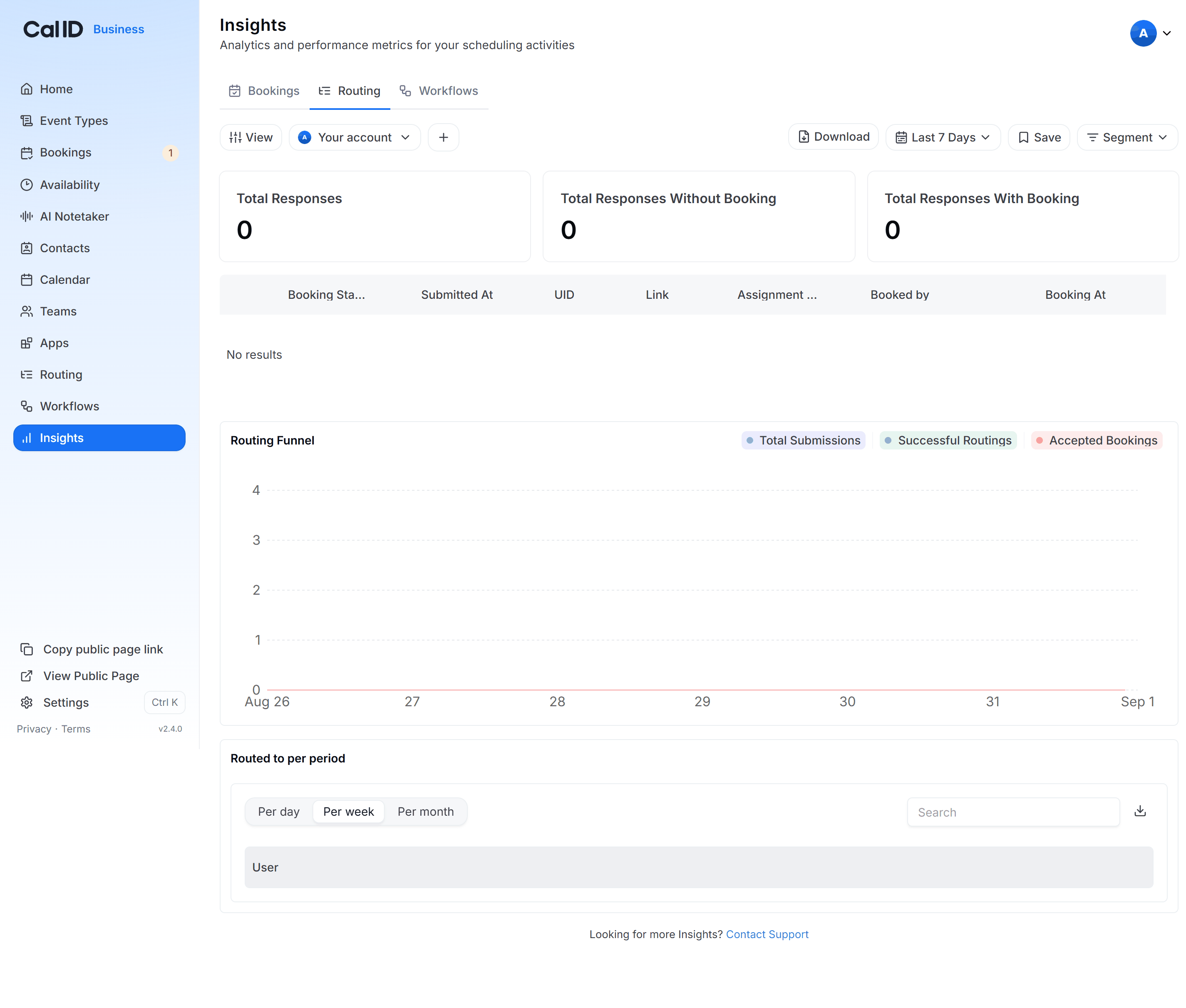 Routing insights page showing the submission timeline graph above the drop-off visualization, which breaks responses down question by question