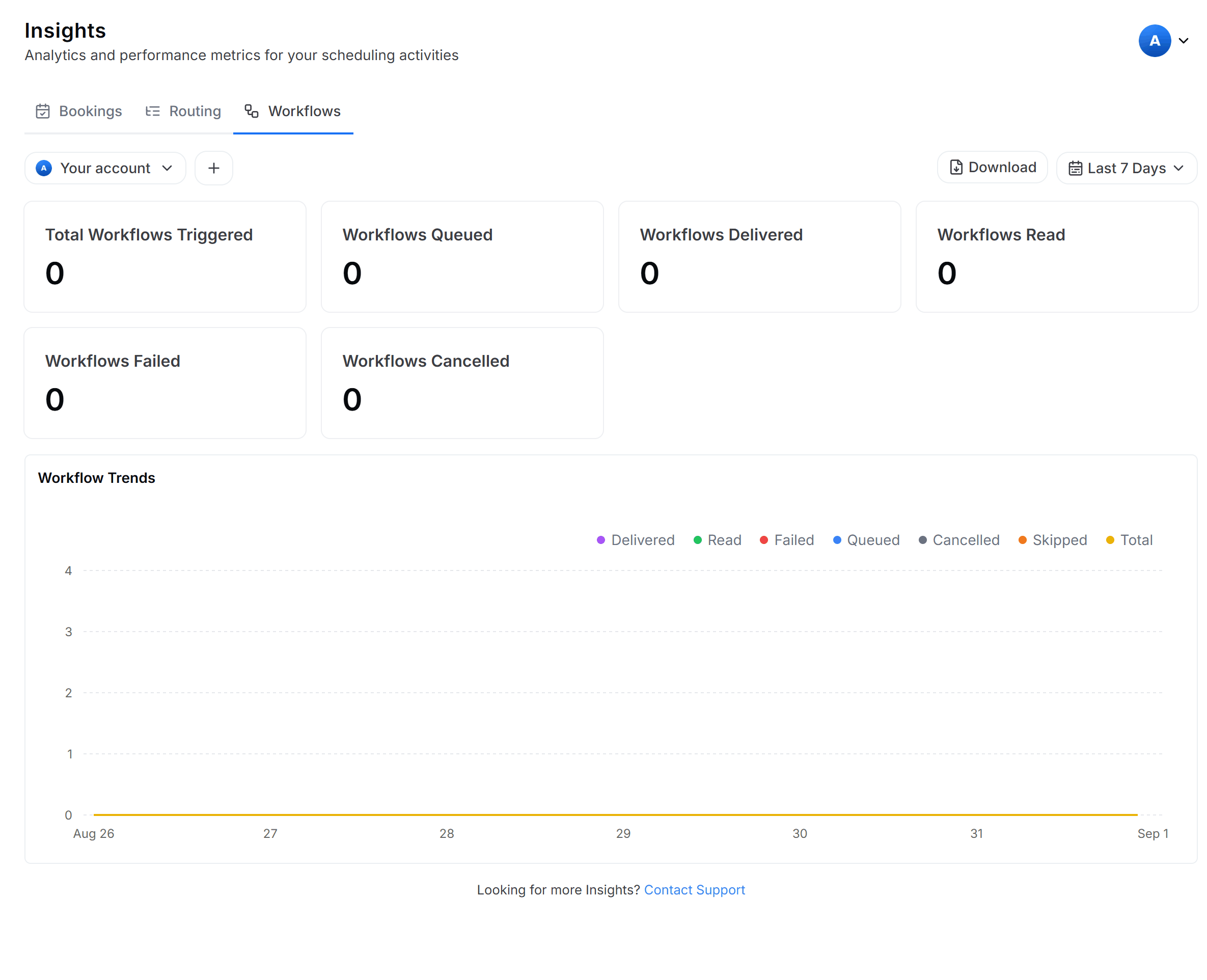 Scorecards at the top of the Workflows insights tab showing Total Triggered, Workflows Queued, Delivered, Read, Failed and Cancelled counts for the selected range