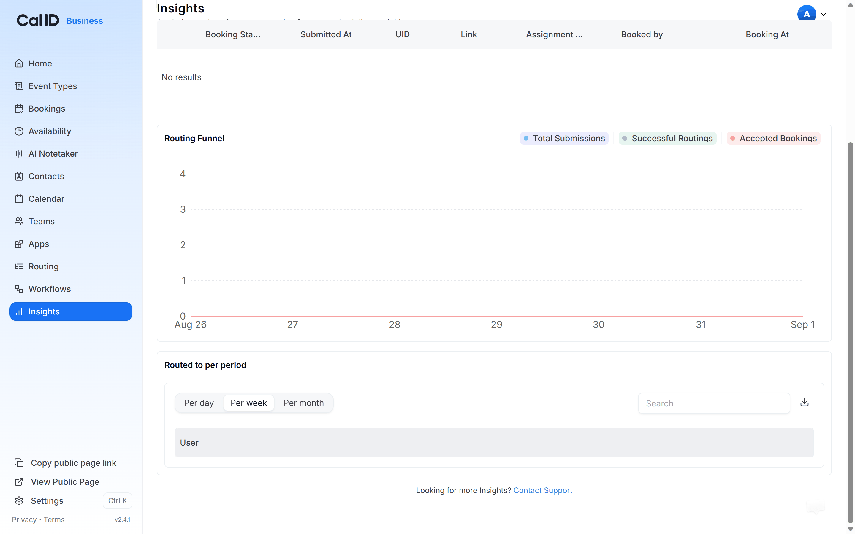 Routing funnel chart plotted by date, with separate series for Total submissions, Successful Routings and Accepted Bookings