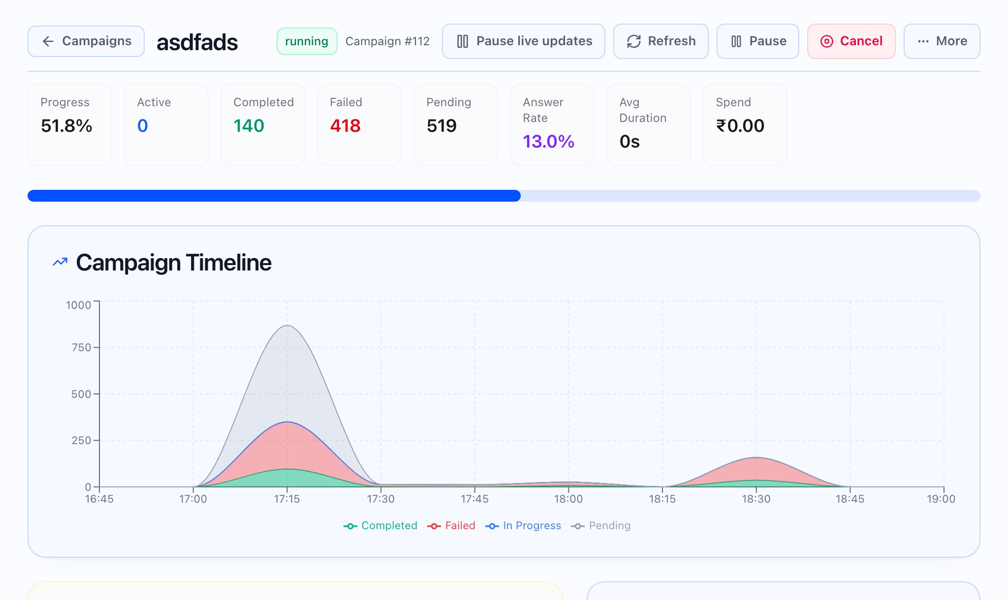 Campaign detail page with live KPIs and analytics charts for a running campaign.