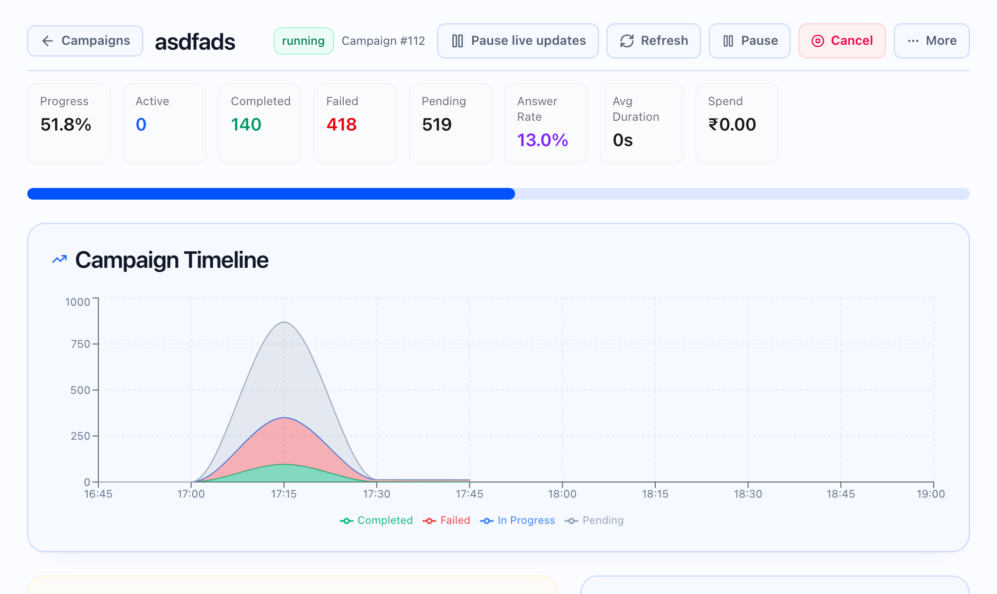 Live campaign monitoring view with KPIs, timeline, and dispatch or queue health.
