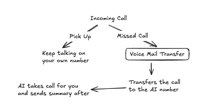 Voice Mail Transfer flow chart