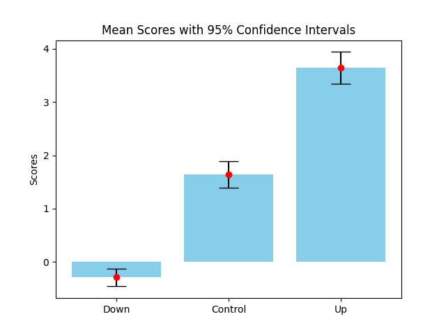 Reddit Score Analysis Example
