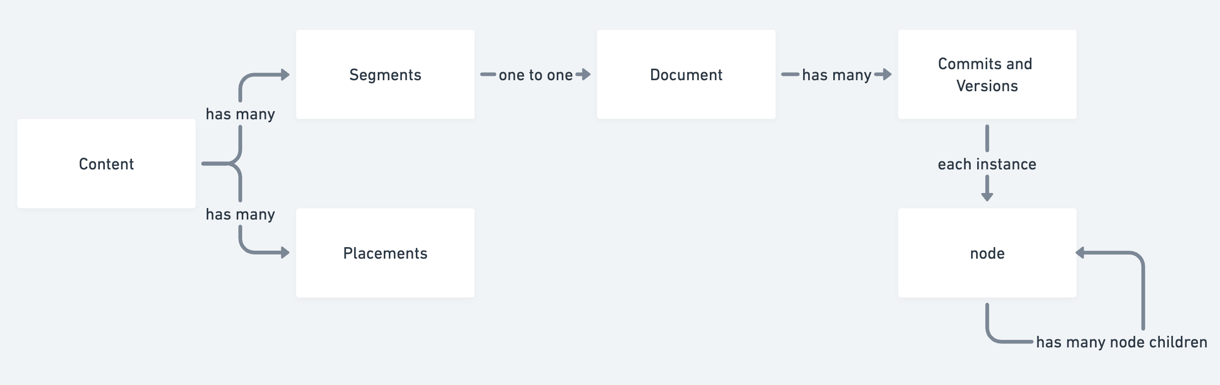 Candu entity relationships