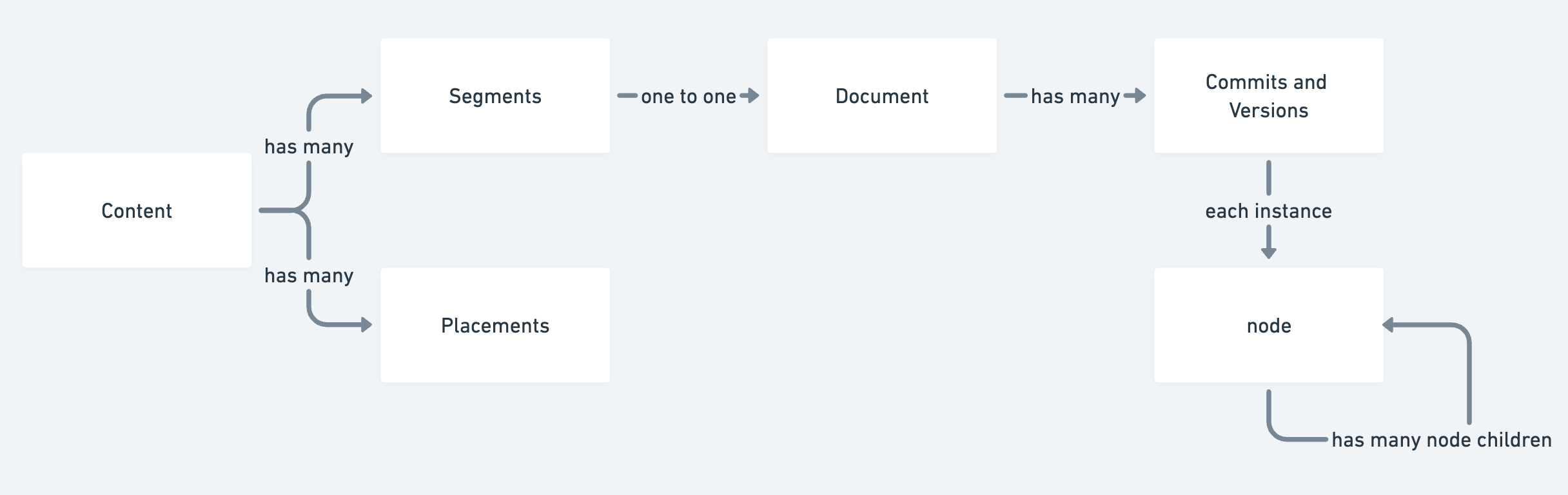 Candu entity relationships
