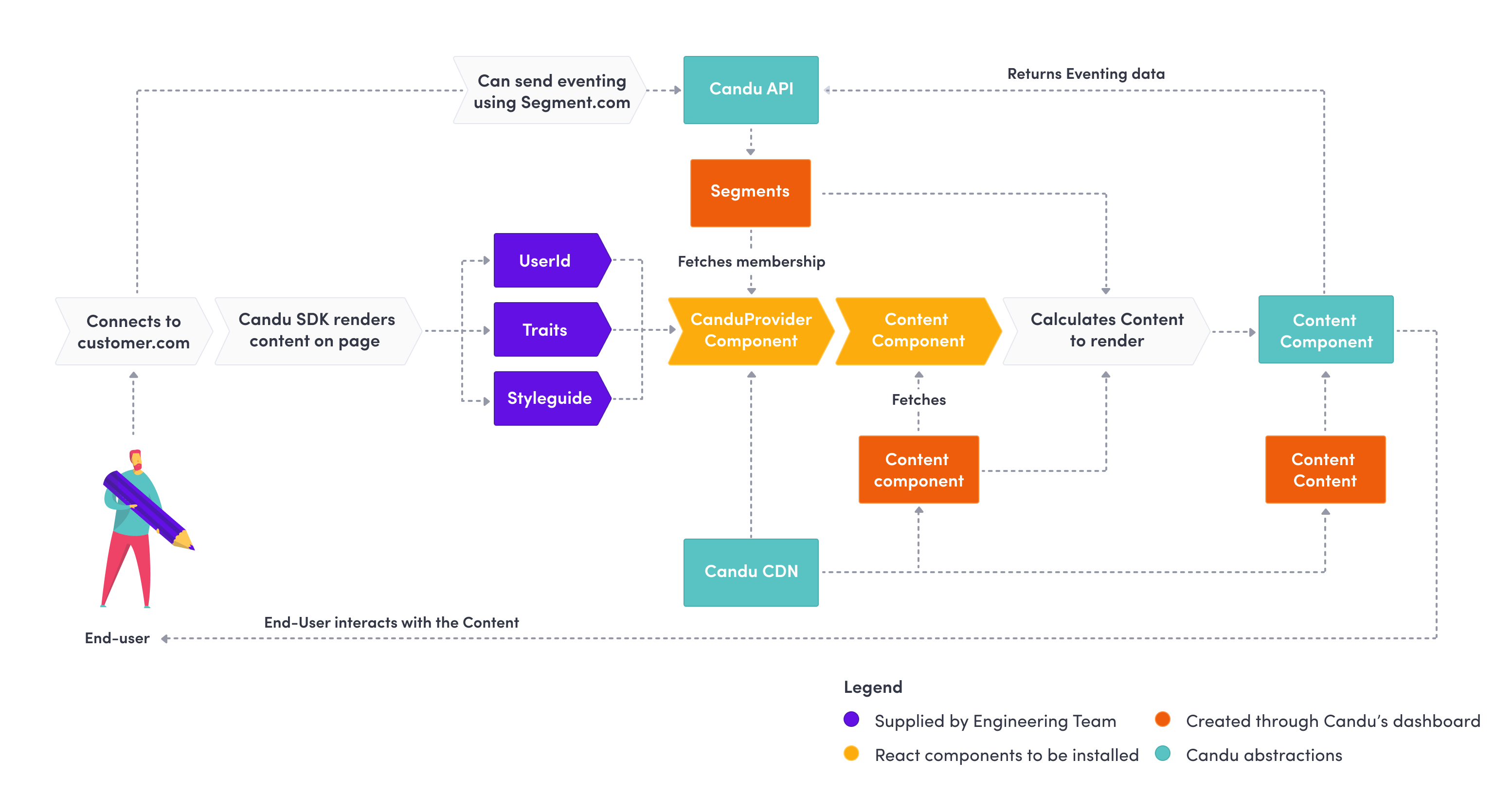 Candu architecture: SDK, API, segments, CDN, and content flow