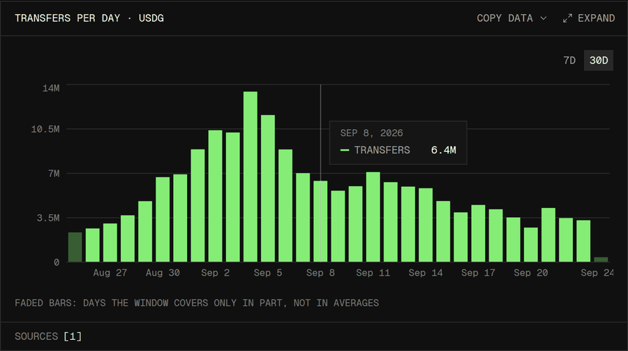A daily bar chart of USDG transfers, with the partial first and last days faded