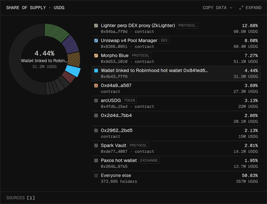 Share of supply for USDG: a donut of the top ten holders and everyone else