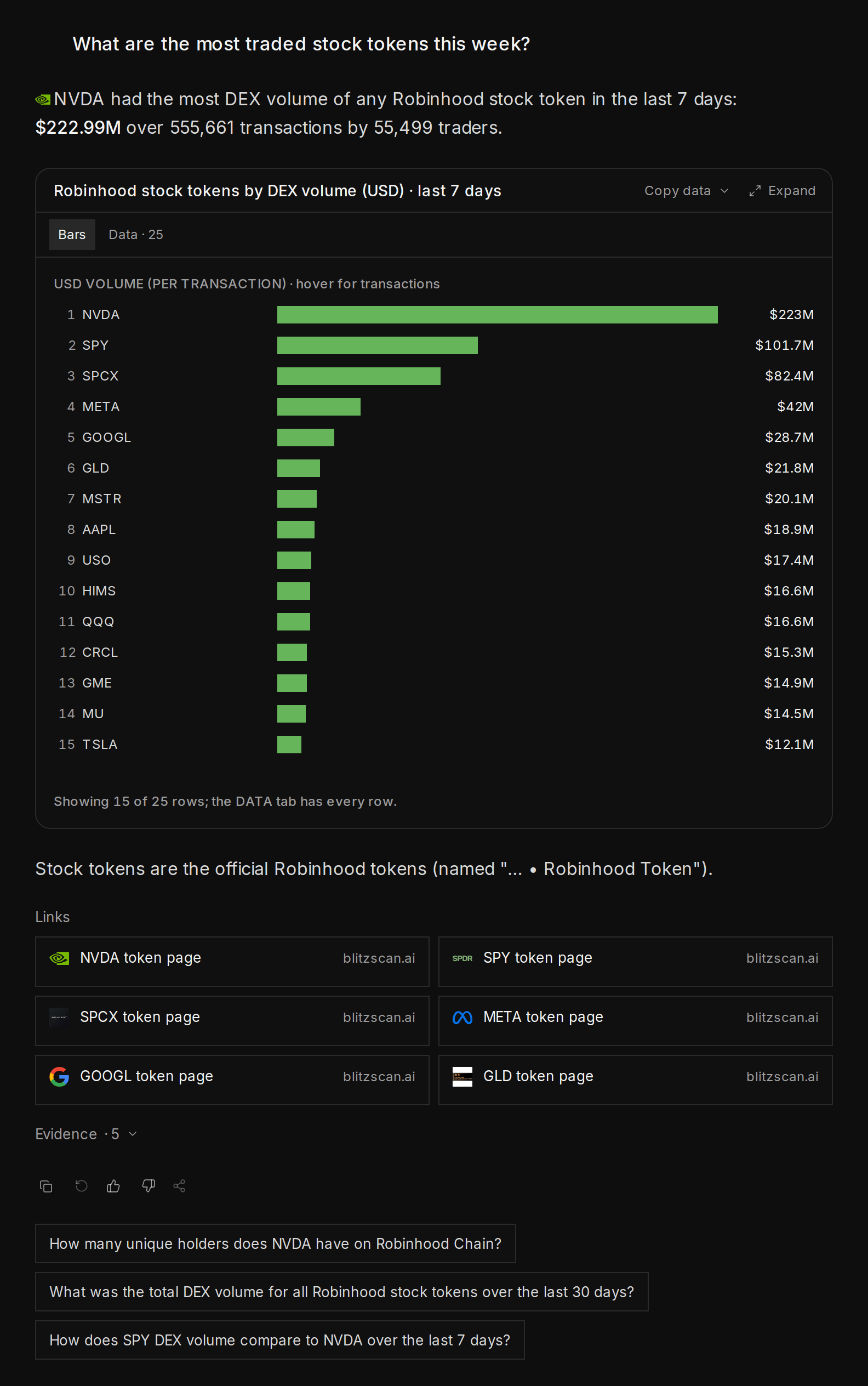 The most traded stock tokens of the week: NVDA first by DEX volume, and a bar chart of the top 15