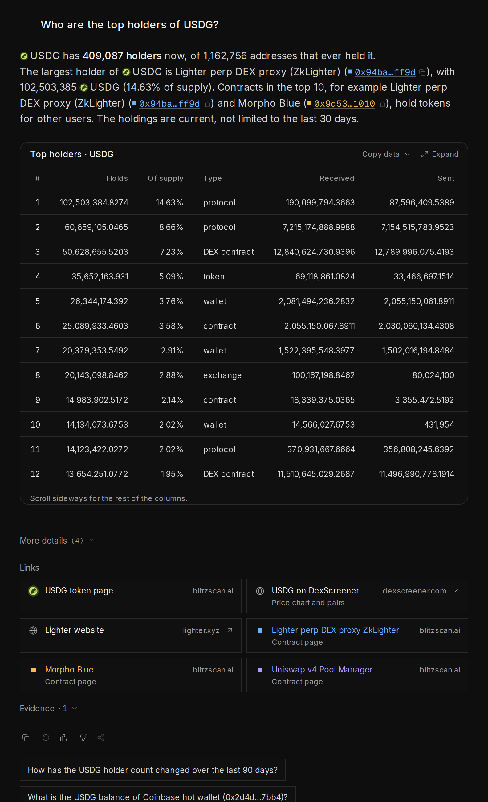 The top holders of USDG: the holder count, the largest holder and its share of the supply, and the ranked holder table