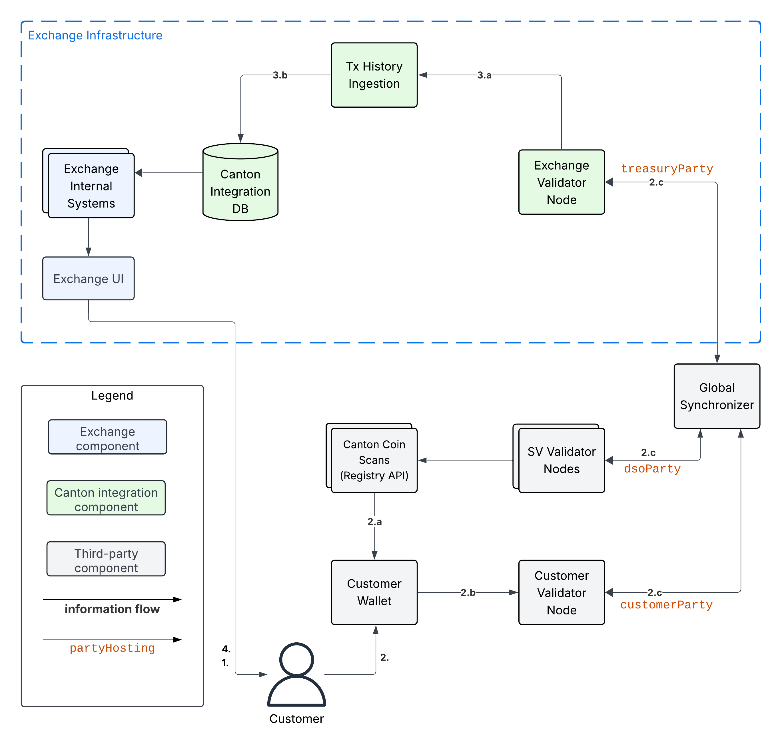 1-Step Deposit Workflow Diagram