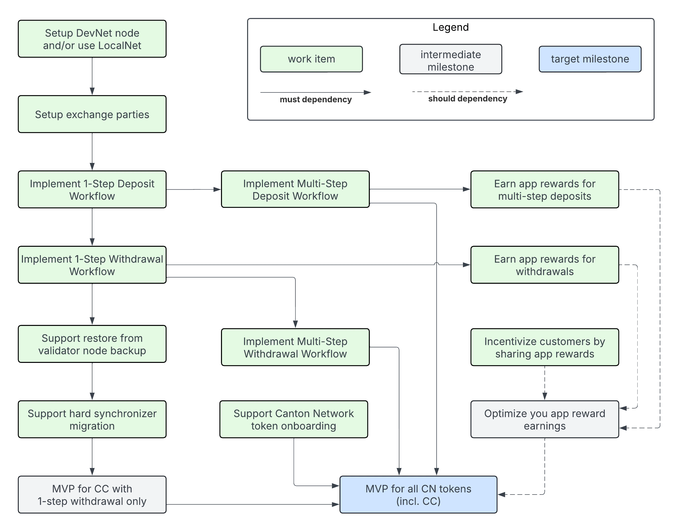 milestone and delivery dependency diagram