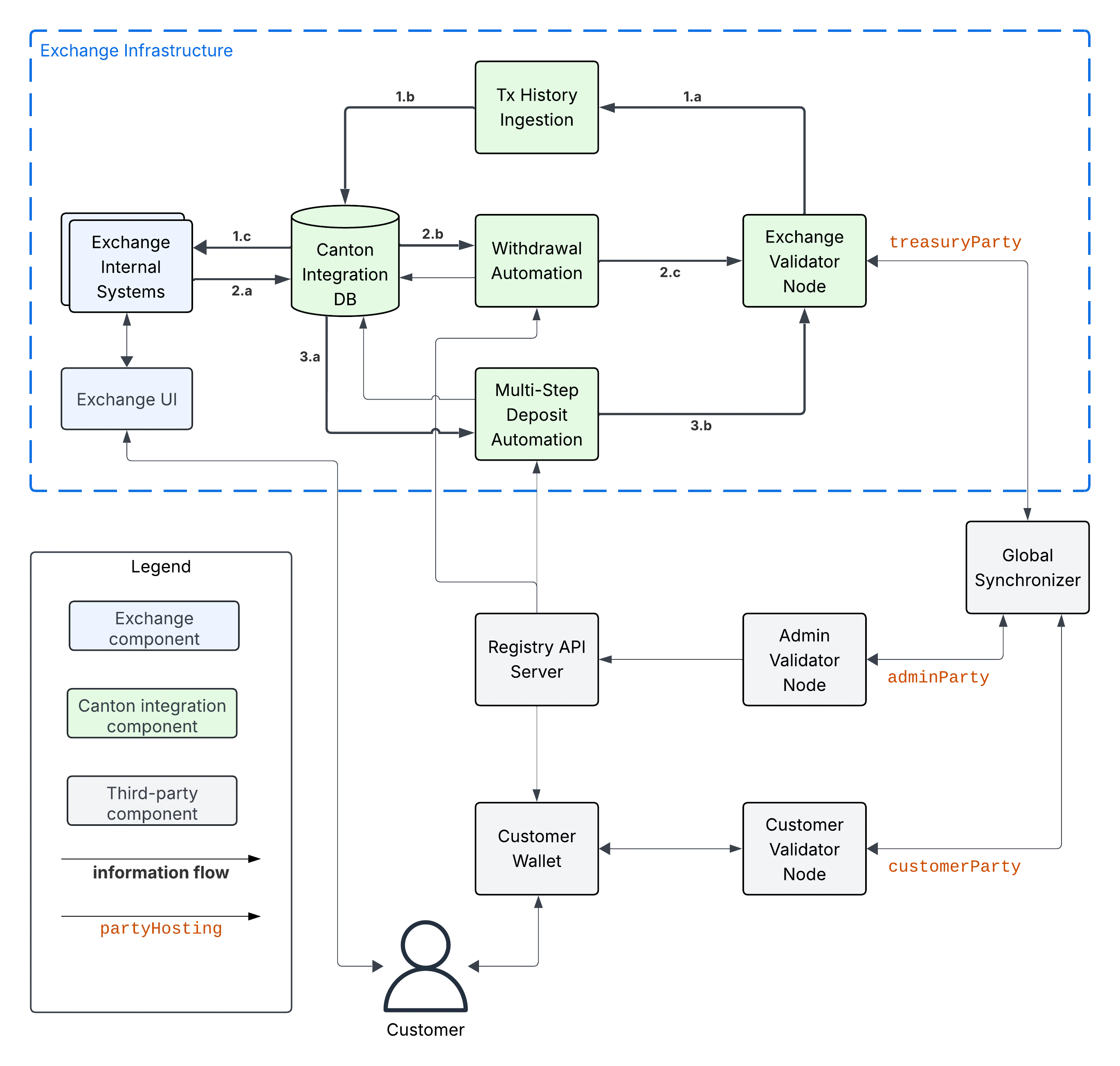 Information flow diagram