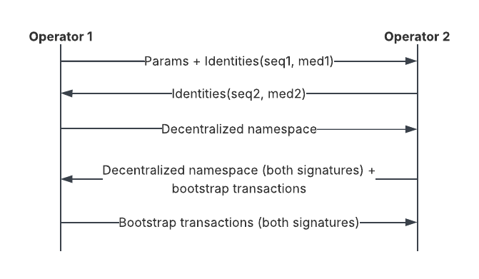 Sequence diagram of information exchange between Synchronizer operators during decentralized bootstrap