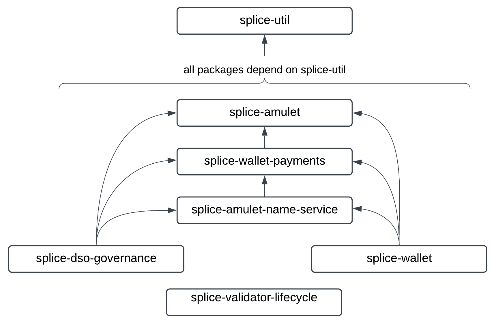 Daml package dependency graph