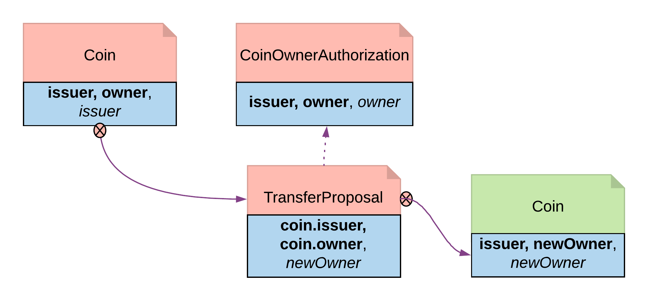 The Authorization pattern: the CoinOwnerAuthorization contract ensures the owner is authorized to receive a coin transfer before AcceptTransfer succeeds.