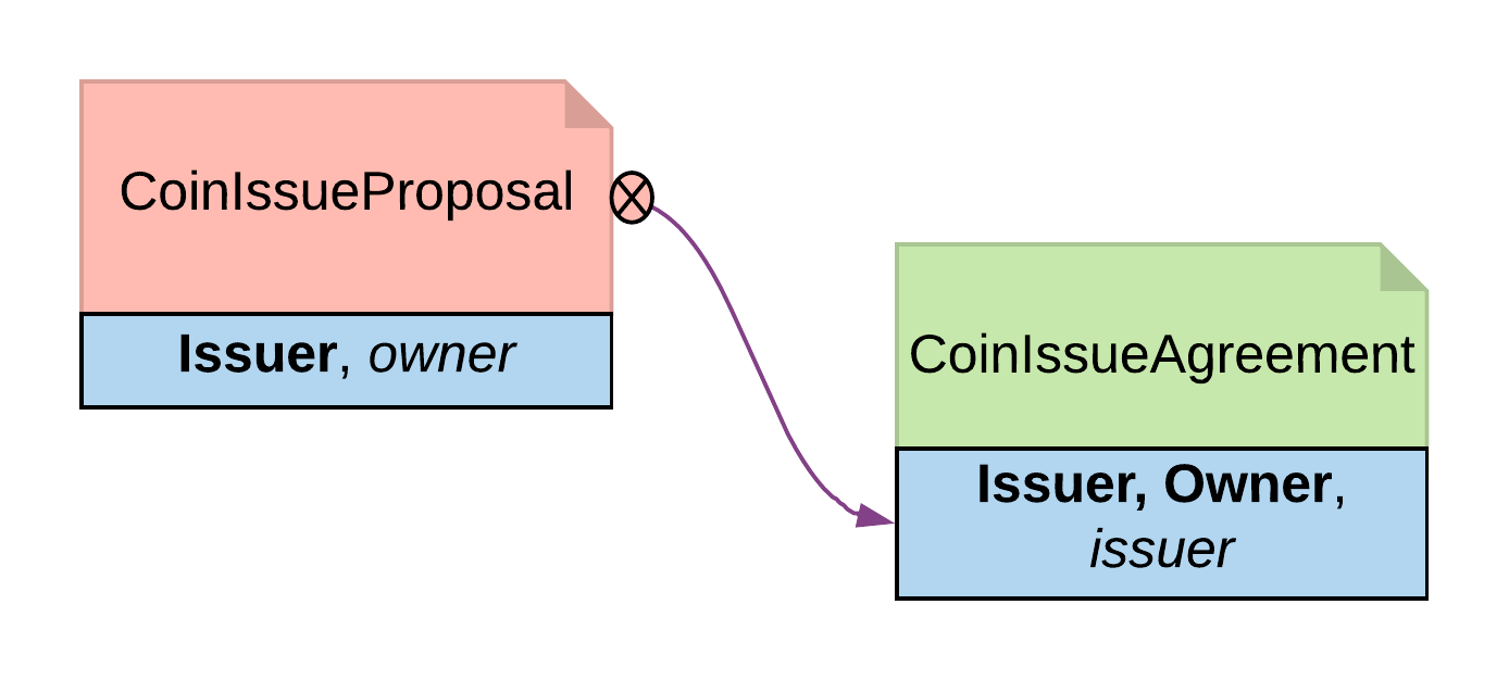 The Propose and Accept pattern: the CoinIssueProposal contract, when accepted, returns the CoinIssueAgreement result contract.