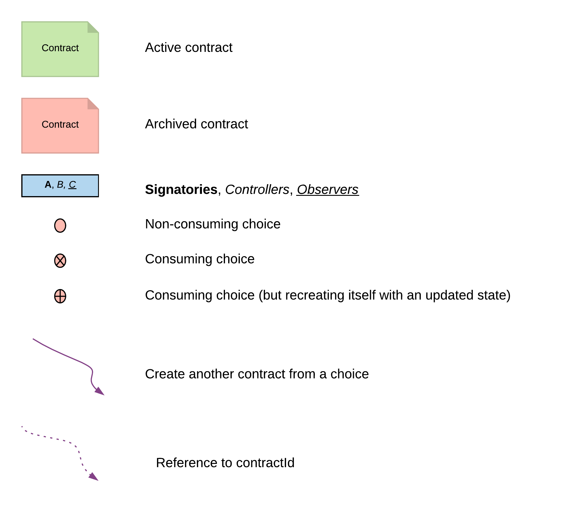 Legend used in the pattern diagrams below, showing how contracts, signatories, observers, and choices are depicted.