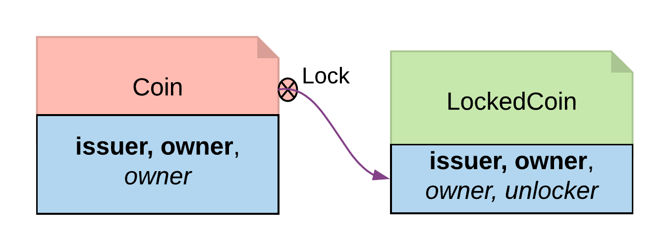 Locking by archiving: exercising Lock creates a LockedCoin from the archived Coin; the LockedCoin has an Unlock choice to restore it.