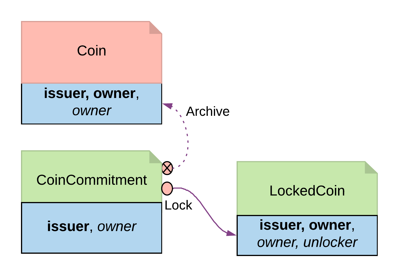 Locking by archiving contract: the CoinCommitment contract archives Coin on the owner's behalf and creates a LockedCoin.