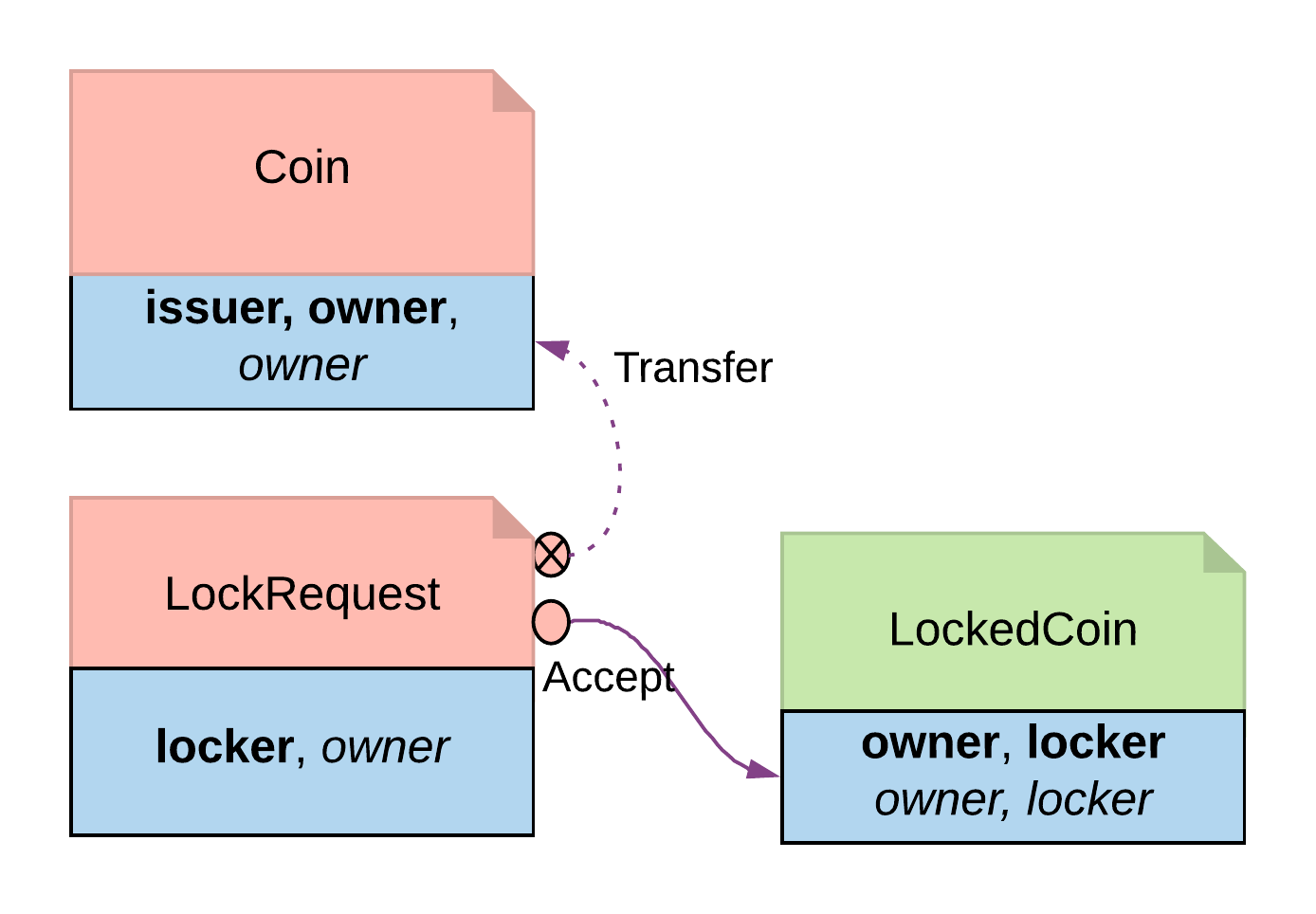 Locking by safekeeping: ownership of the coin transfers to the locker, who controls Unlock and Clawback on the resulting LockedCoinV2.