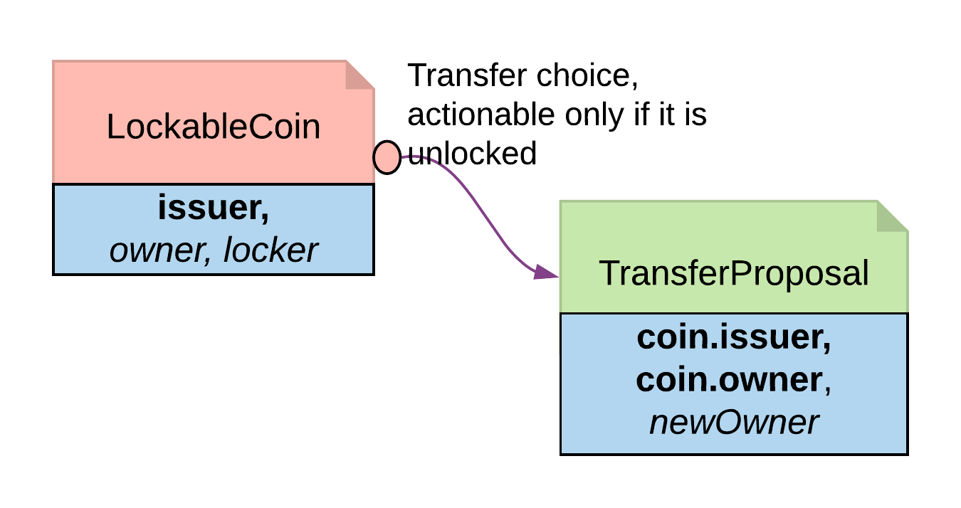 Locking by state change: the Transfer choice is only actionable while the coin is unlocked (owner == locker).