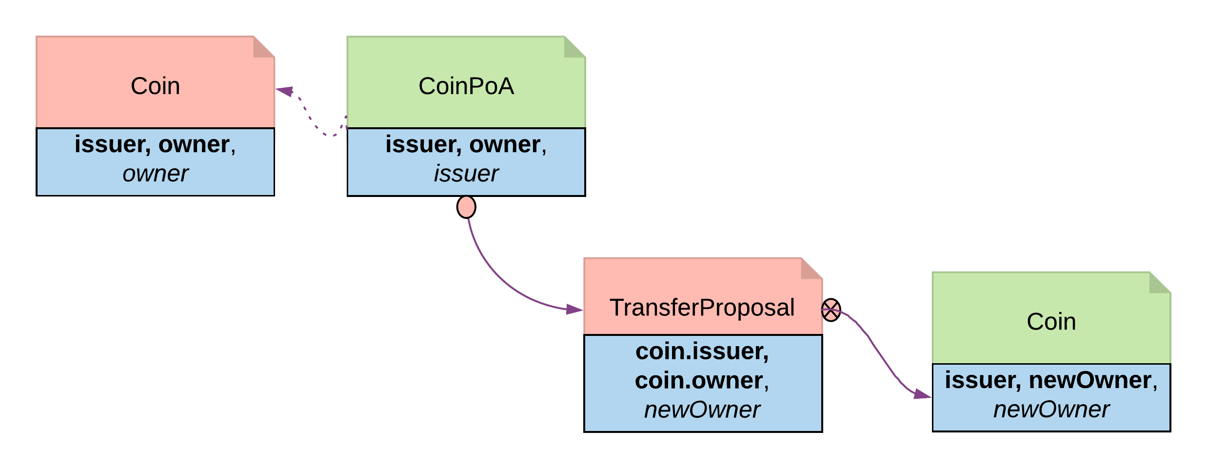 The Delegation pattern: the CoinPoA contract lets the attorney, who is not the coin's owner, exercise the Transfer choice on the principal's behalf.