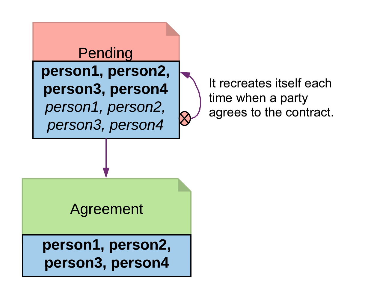 The Multiple Party Agreement pattern: the Pending contract recreates itself each time a party signs, until all have signed and one exercises Finalize to create the Agreement contract.