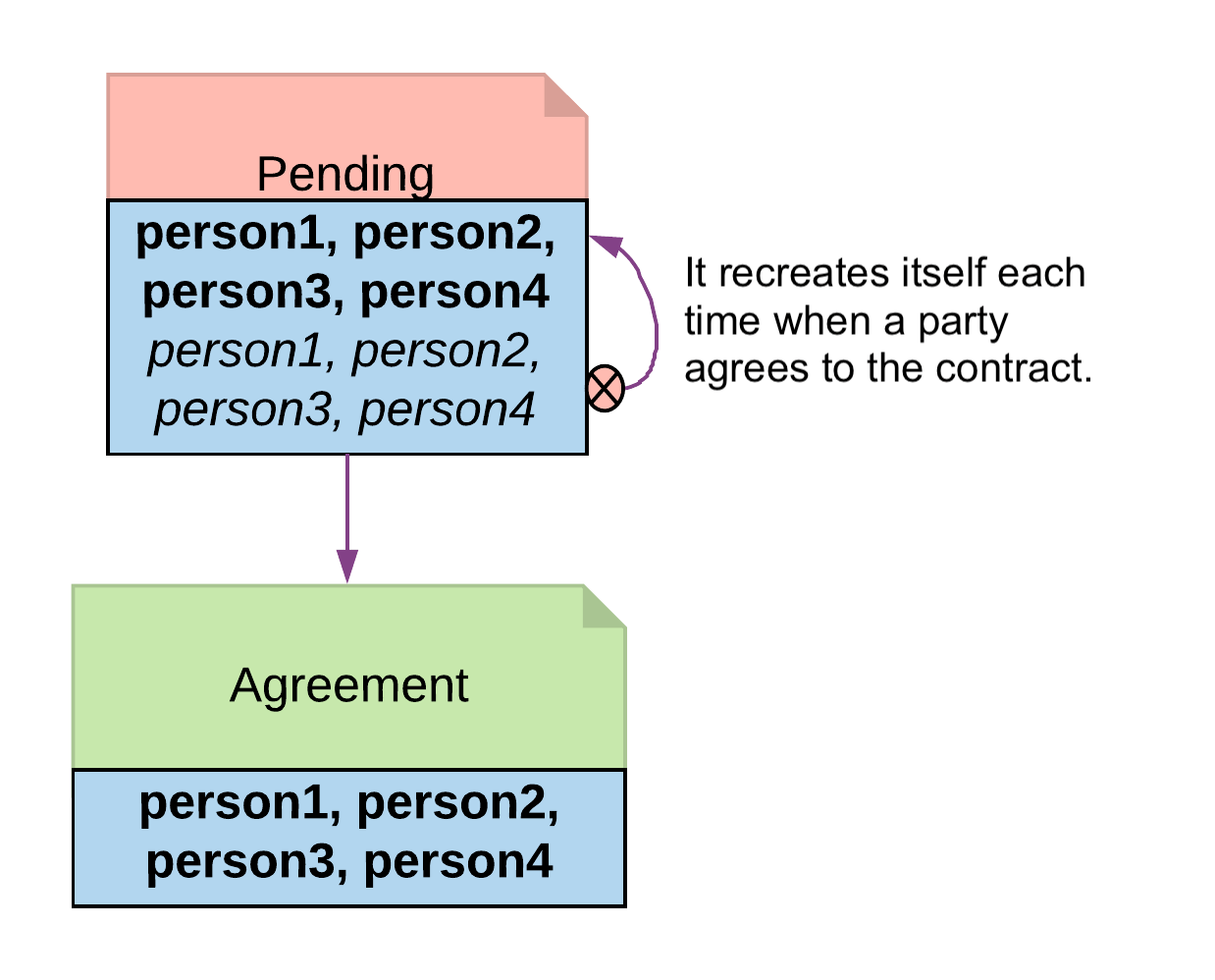 The Multiple Party Agreement pattern: the Pending contract recreates itself each time a party signs, until all have signed and one exercises Finalize to create the Agreement contract.