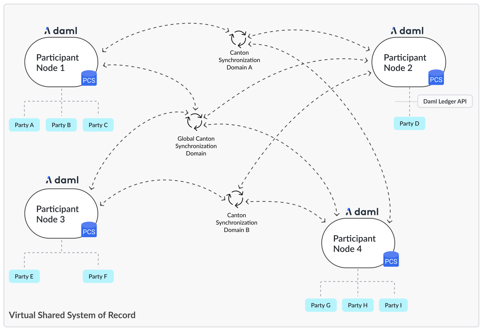 A network with three synchronizers, including the global sync and four participant nodes, each hosting one or more parties. Each participant node can connect to different synchronizers at their own discretion.