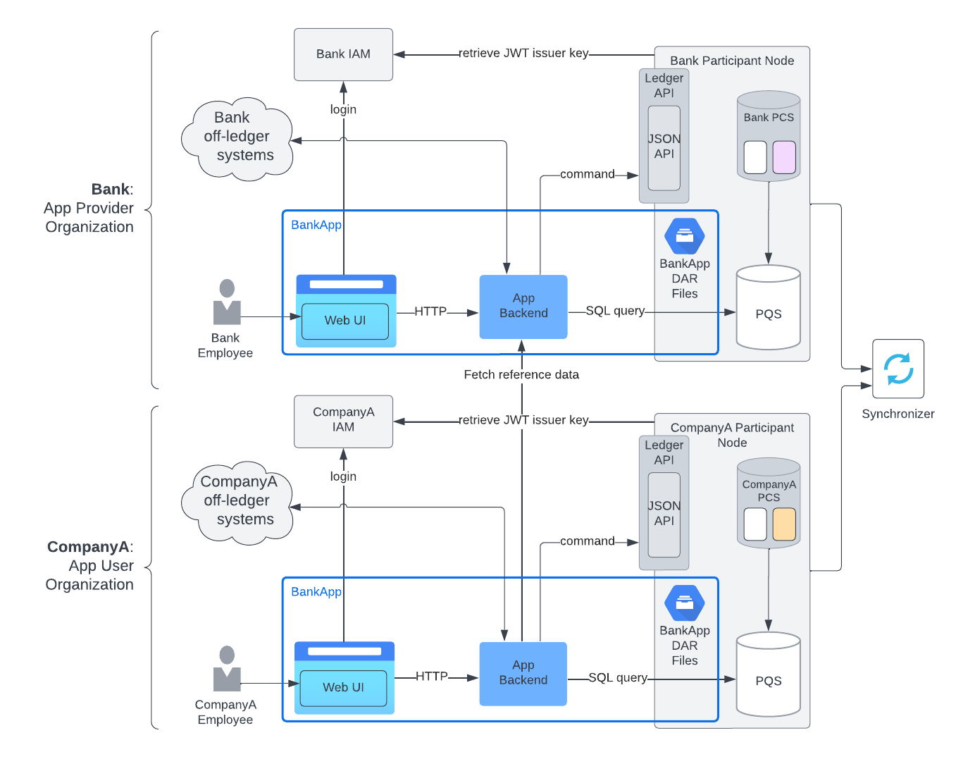 Canton Network application architecture diagram as described below.