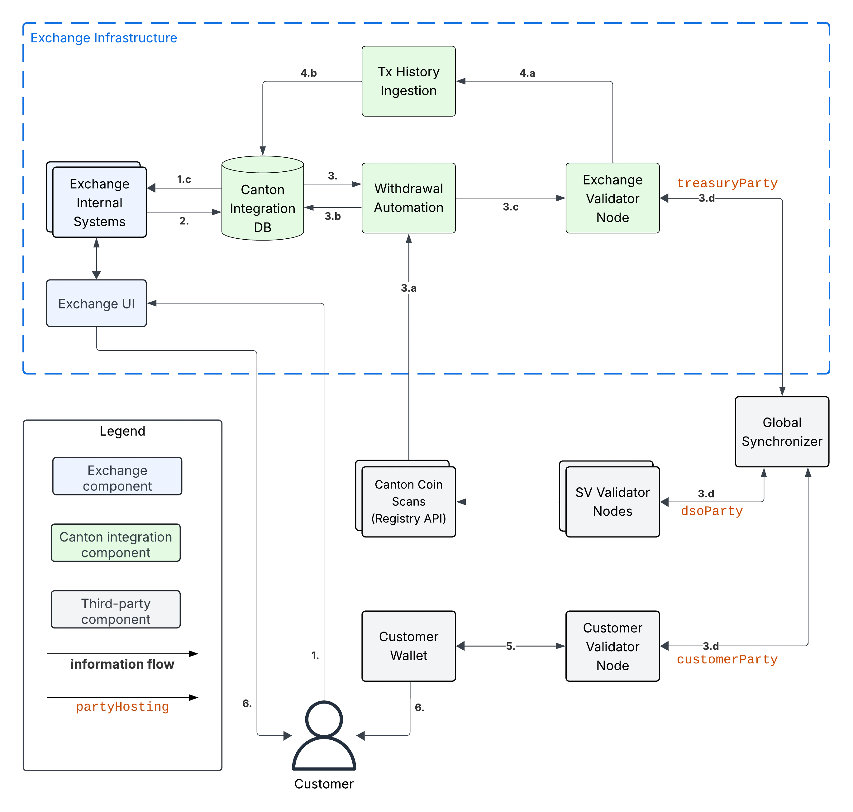 1-Step Withdrawal Workflow Diagram