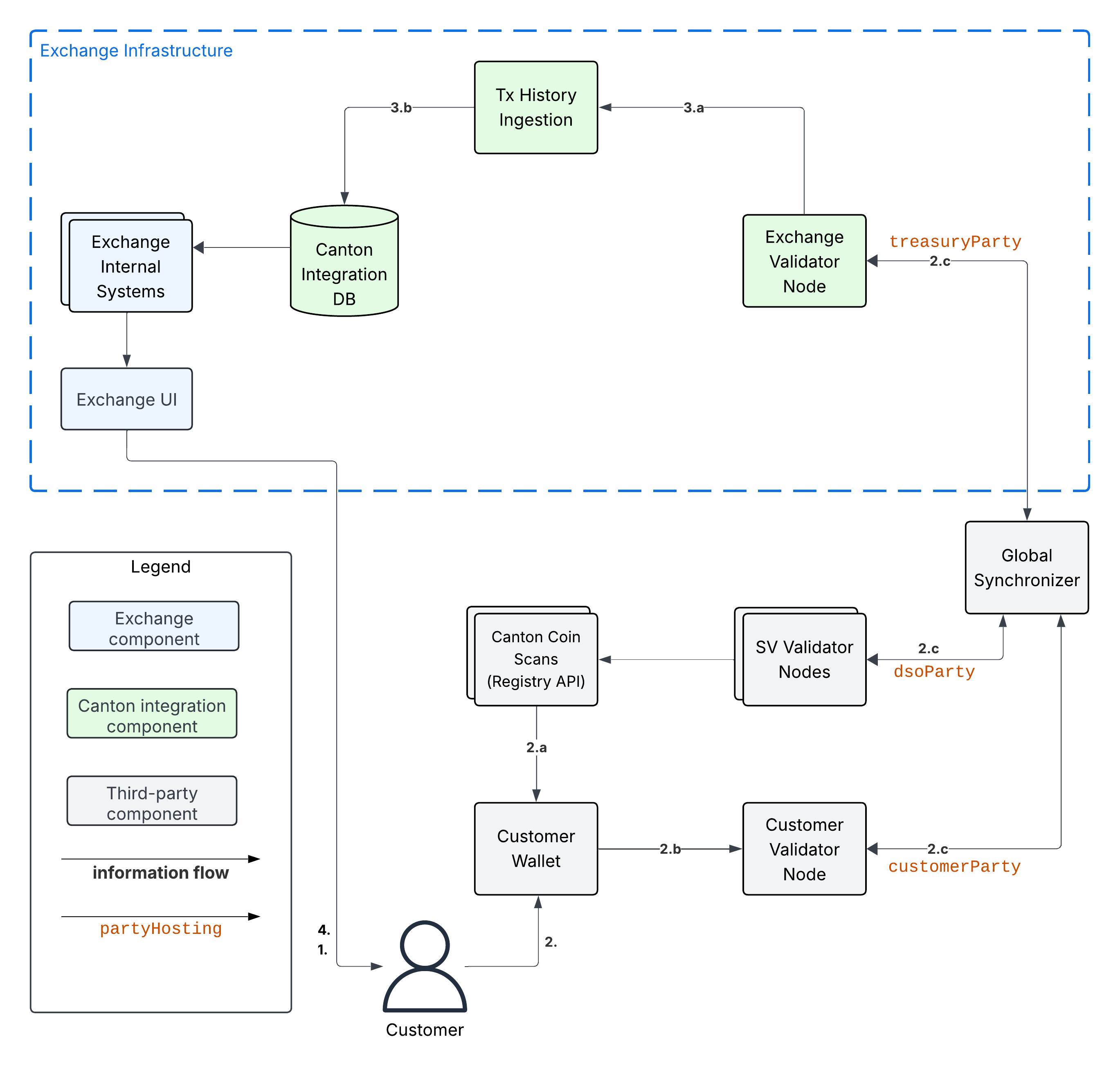 1-Step Deposit Workflow Diagram