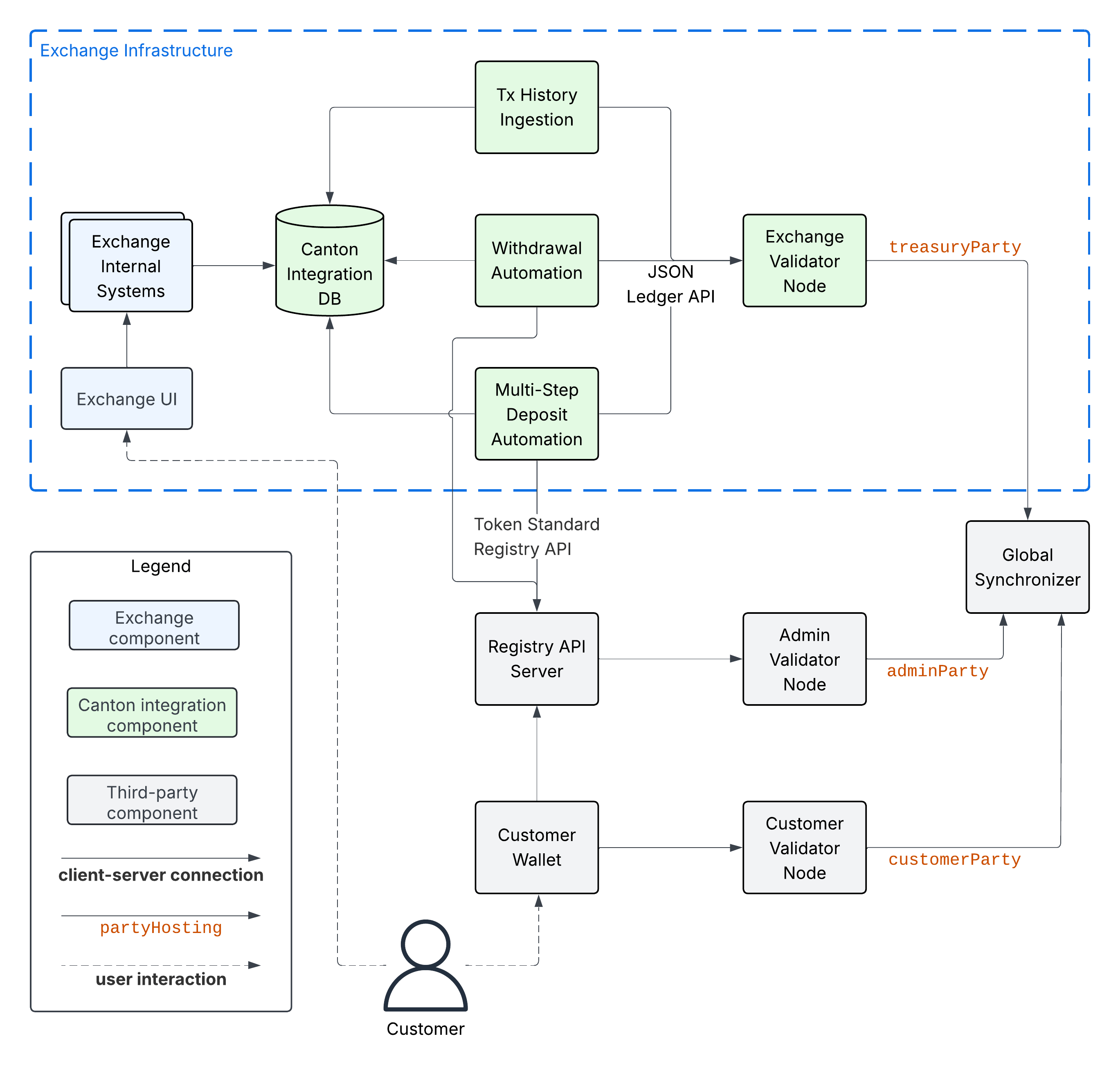 Integration architecture component overview