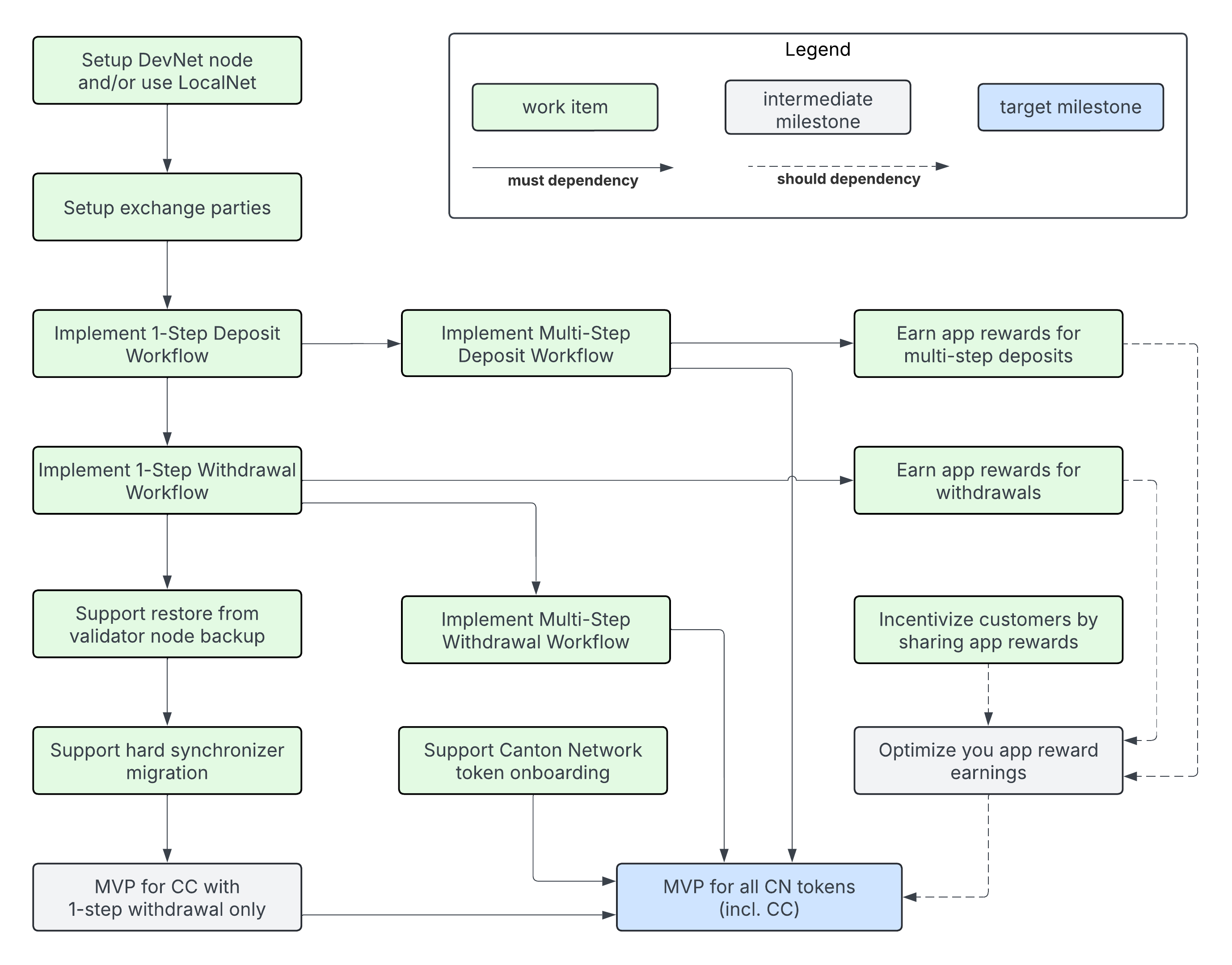 milestone and delivery dependency diagram