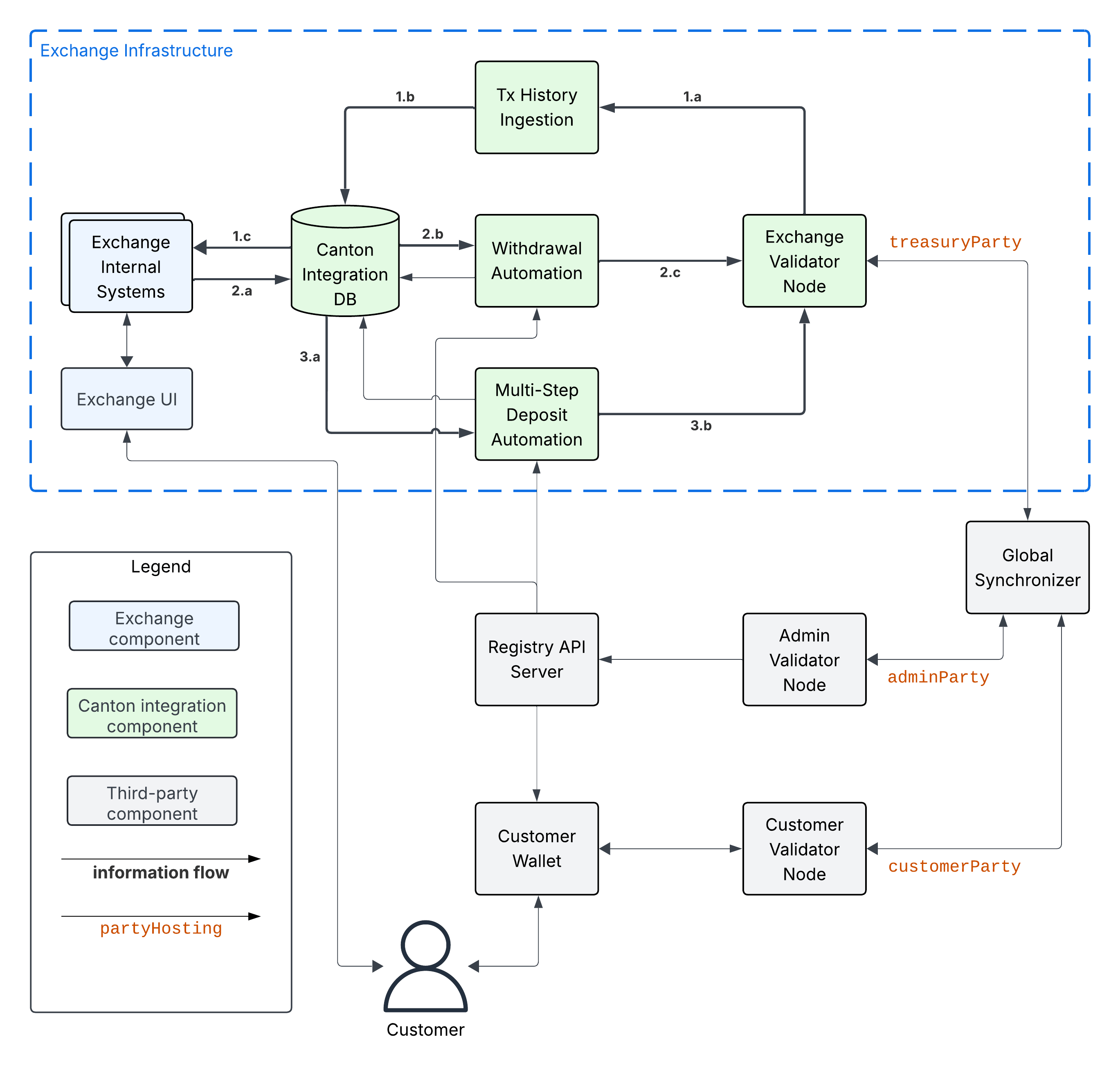 Information flow diagram