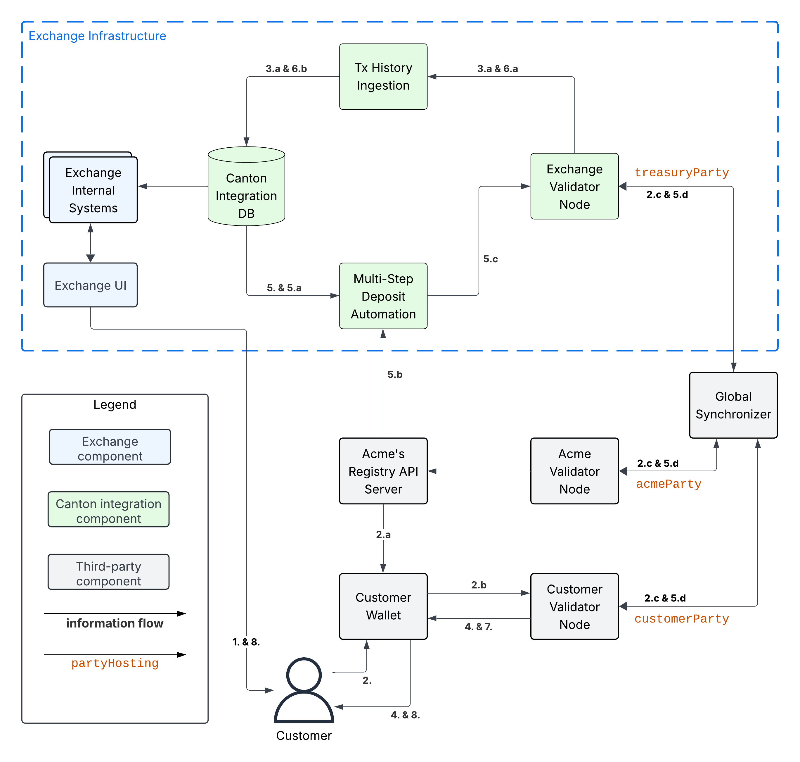 Multi-Step Deposit Workflow Diagram