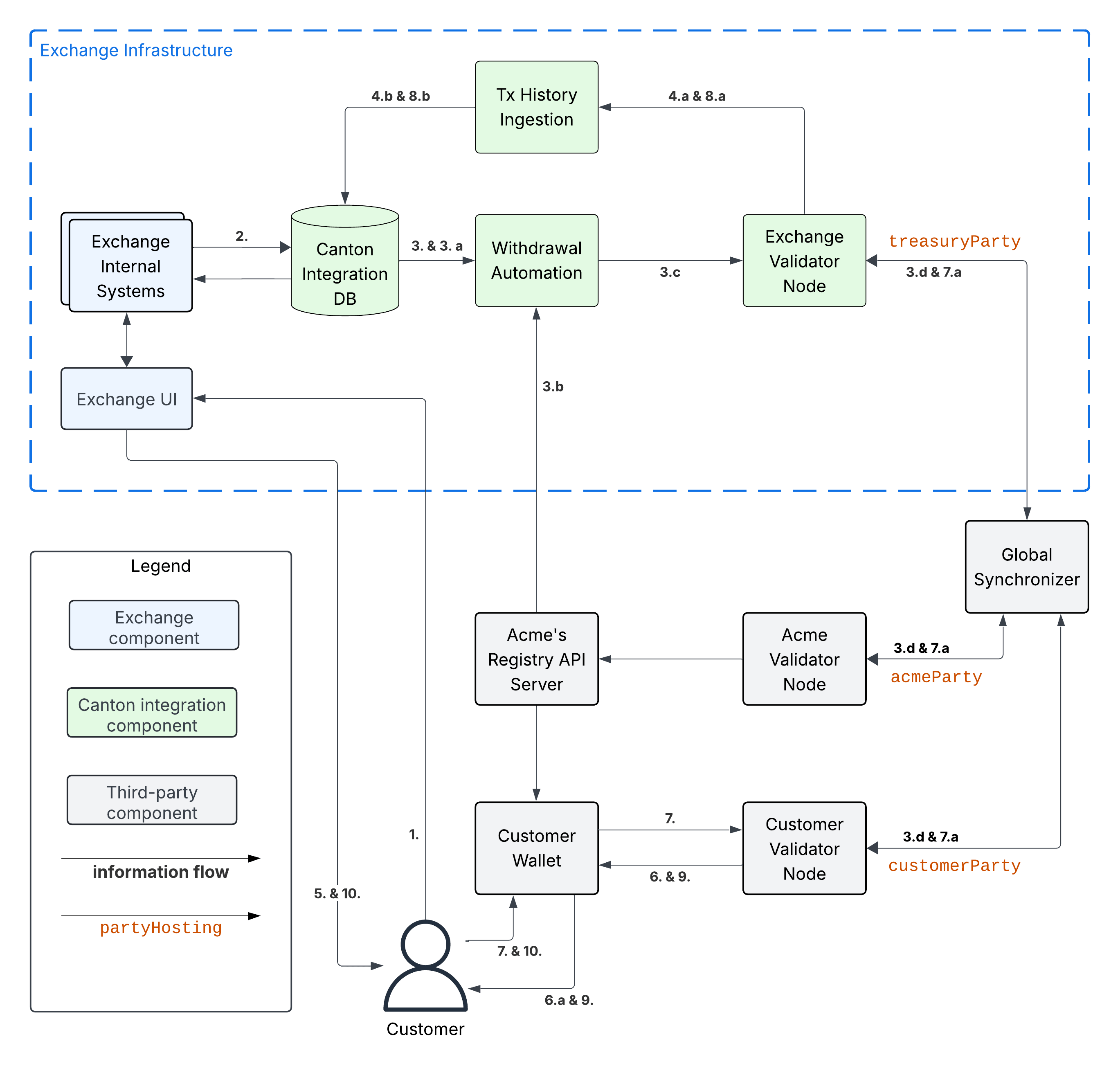 Multi-Step Withdrawal Workflow