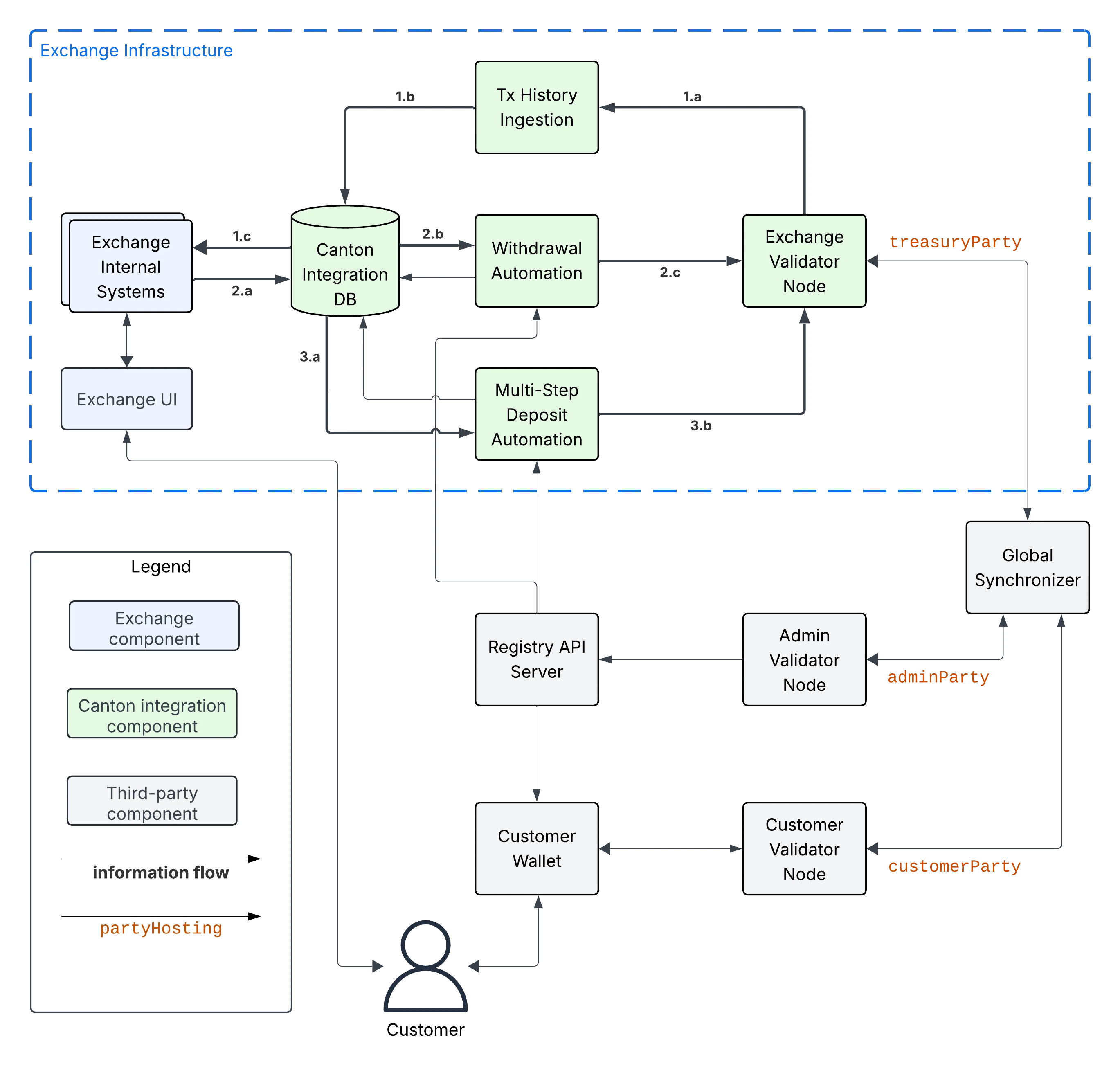 Information flow diagram
