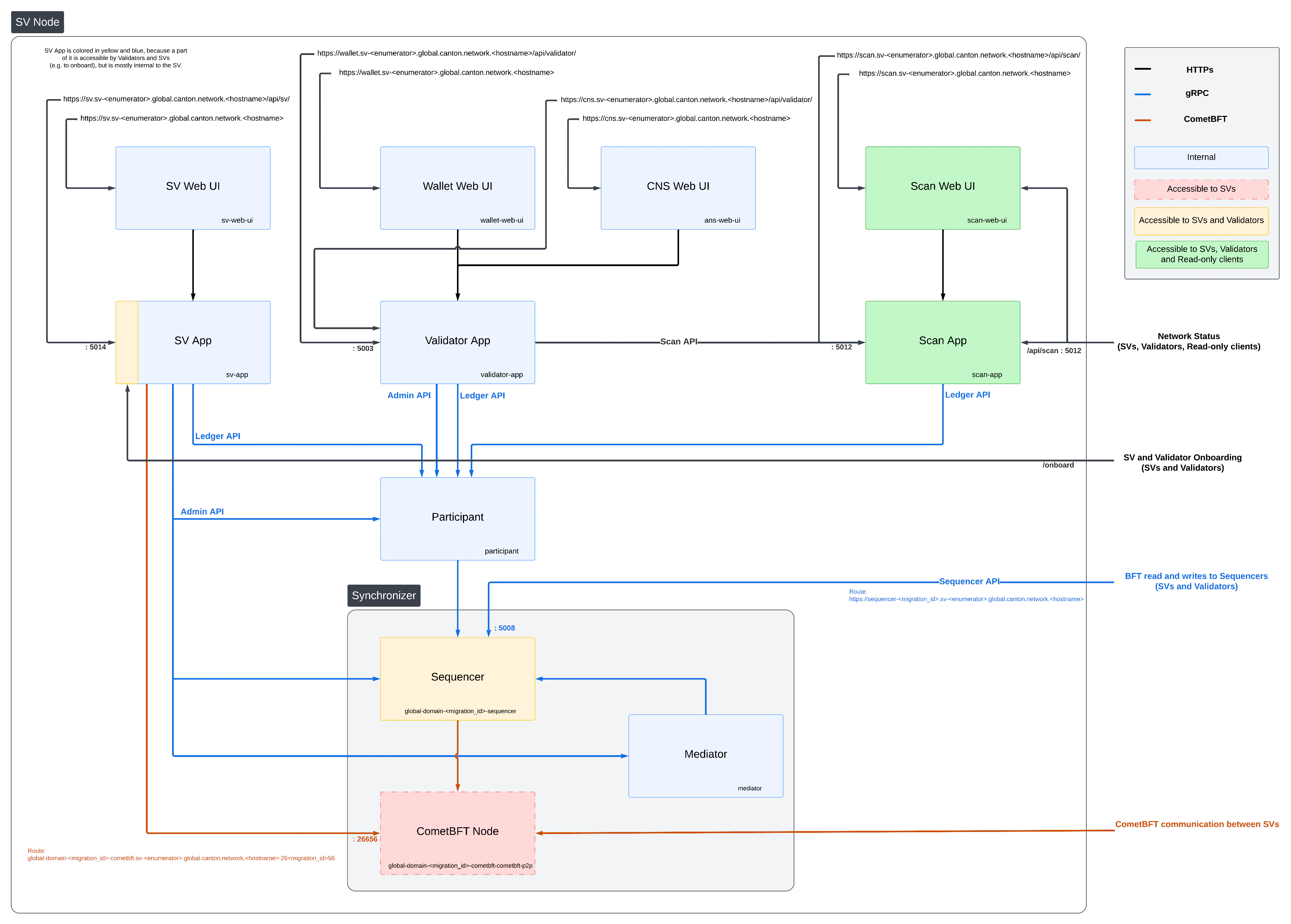 SV Network Diagram