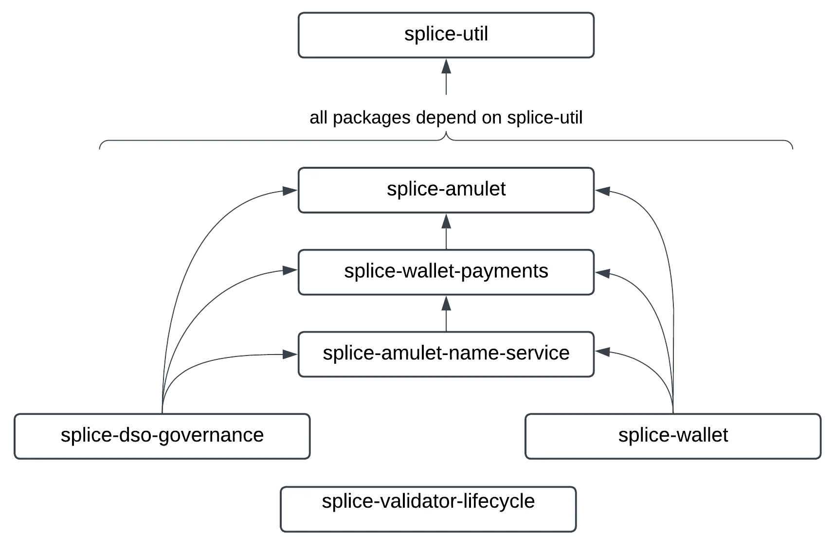 Daml package dependency graph