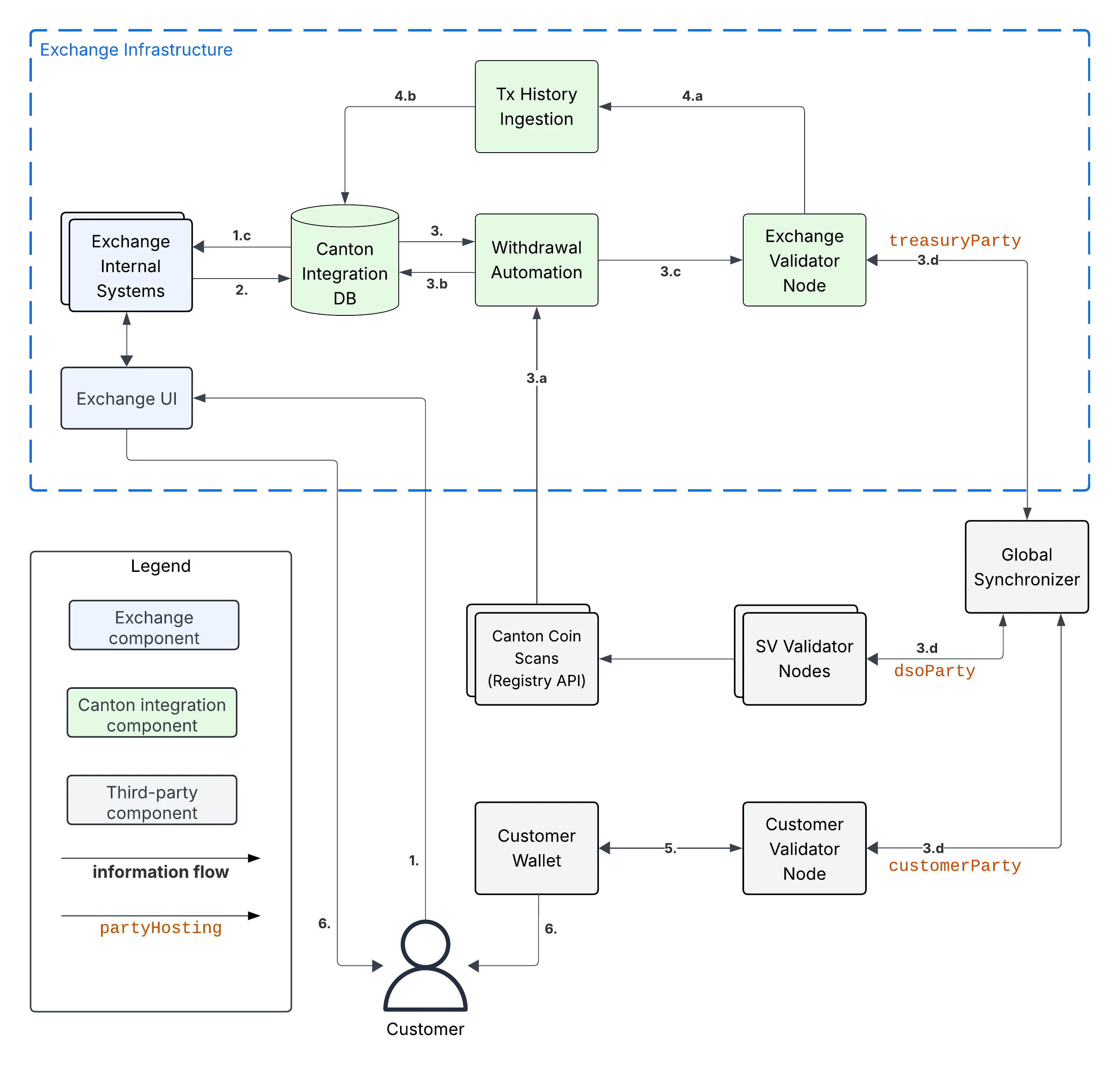 1-Step Withdrawal Workflow Diagram