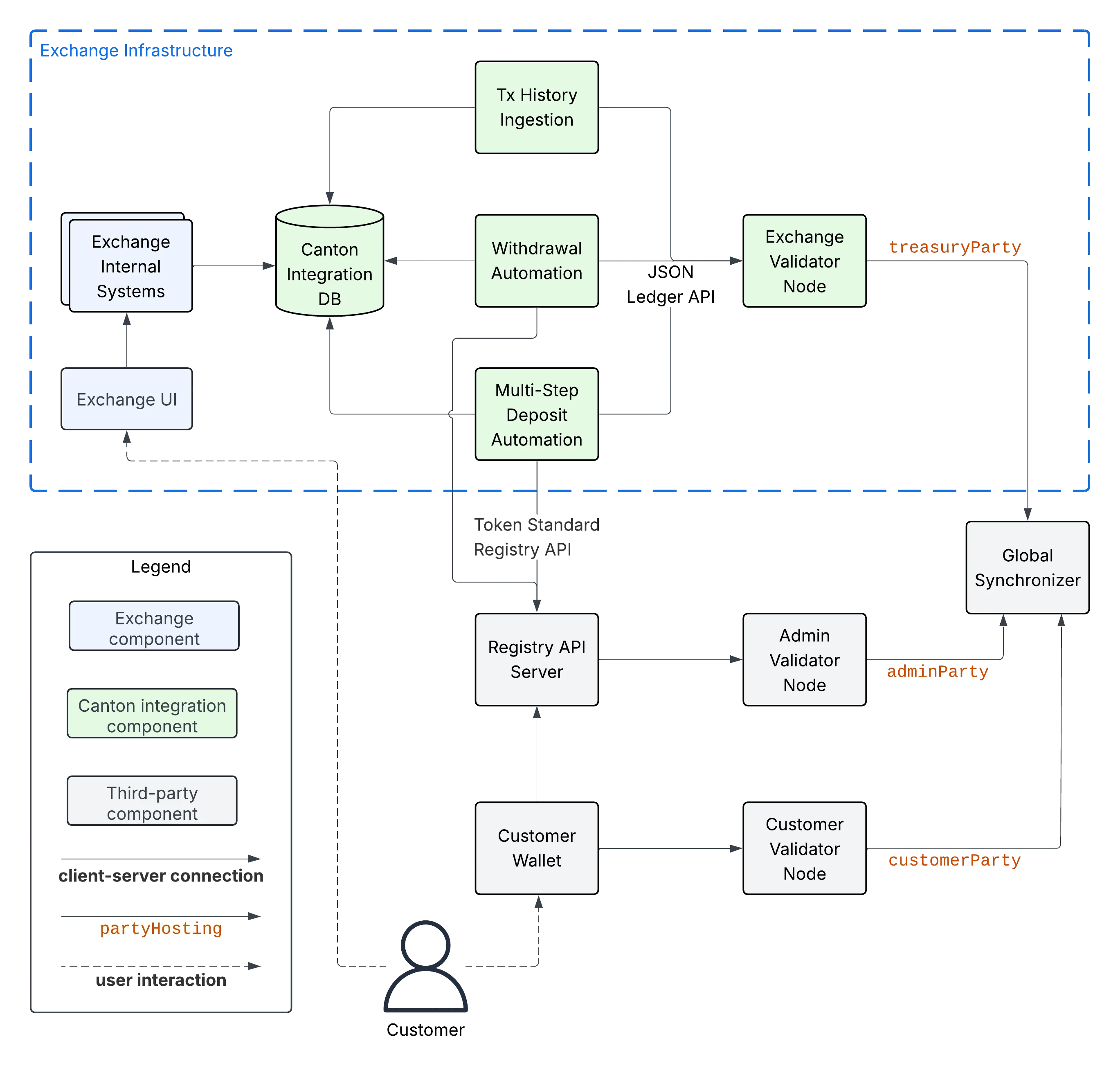 Integration architecture component overview