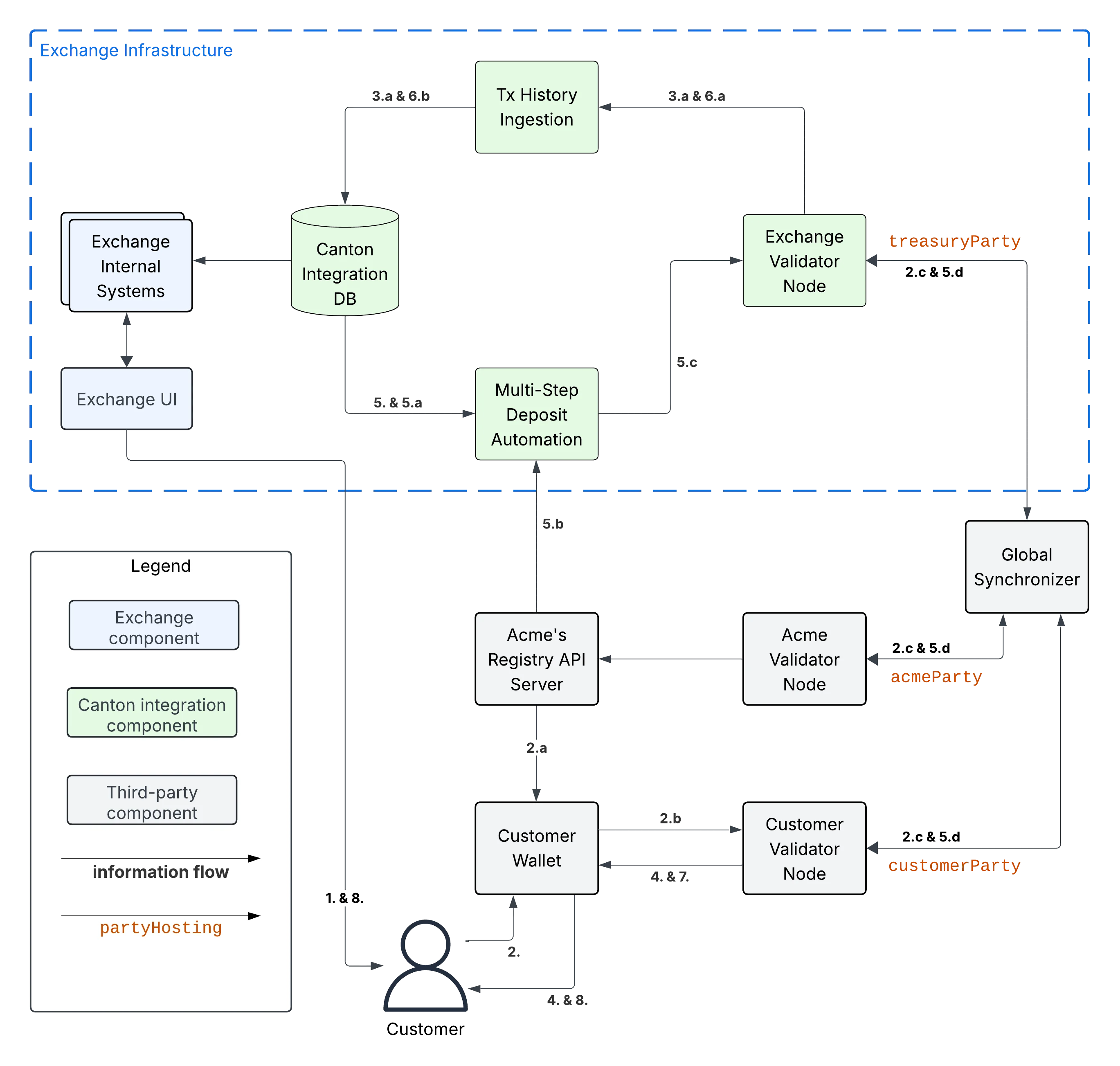 Multi-Step Deposit Workflow Diagram