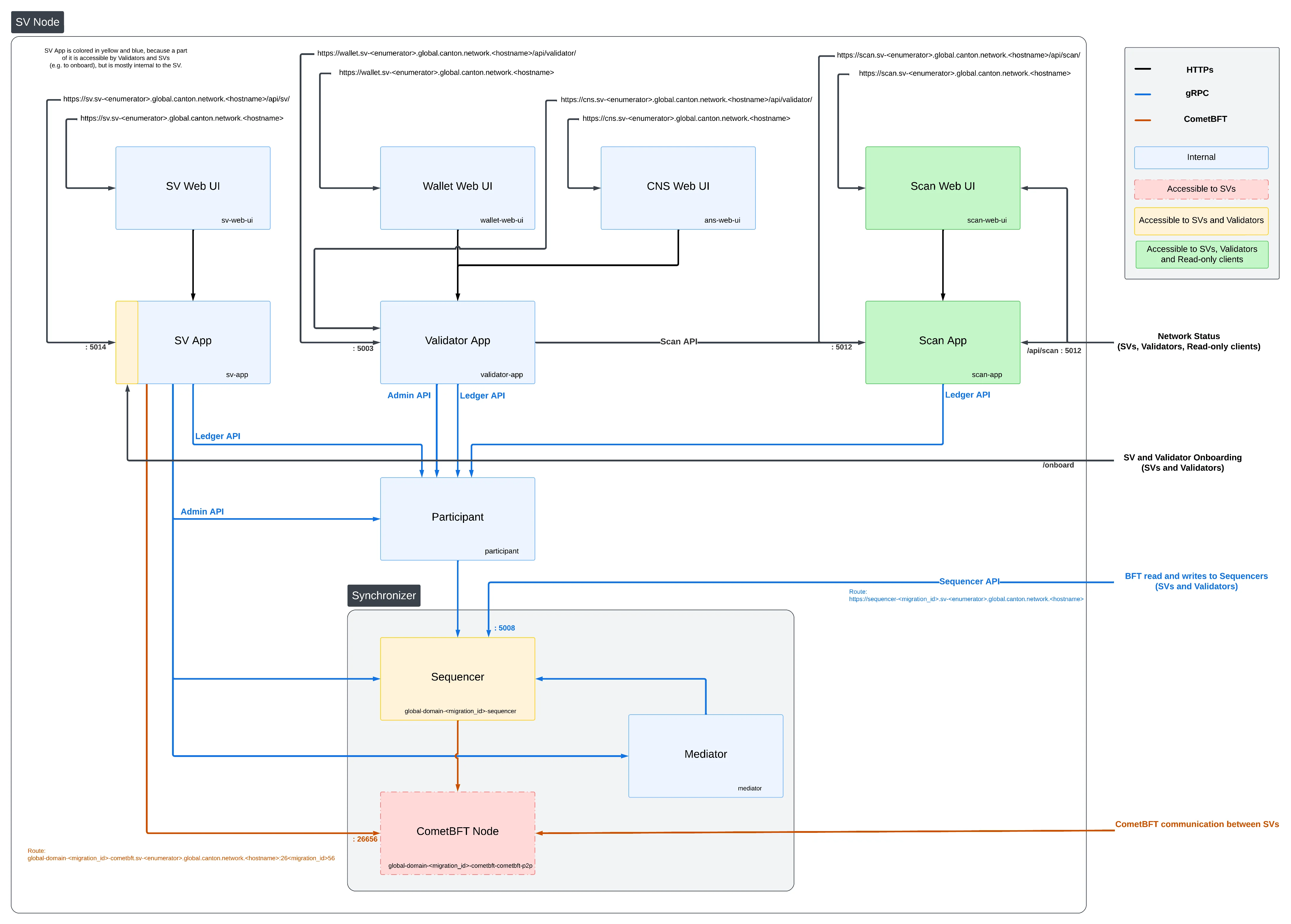 SV Network Diagram